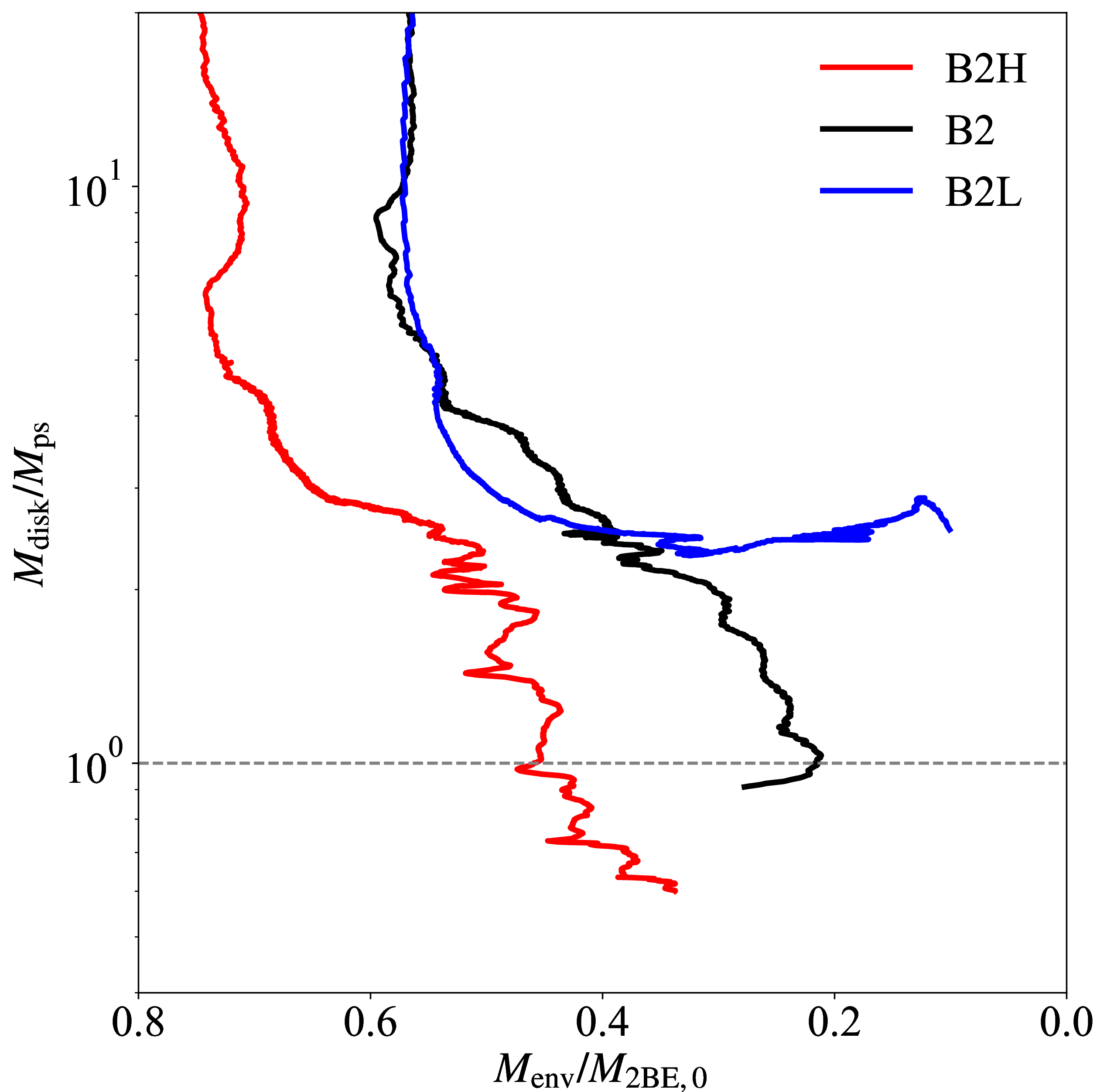 Figure 7: The disk-to-protostar mass ratio M_{\rm disk} / M_{\rm ps} is plotted against M_{\rm env}/M_{\rm 2BE,0}. Models B2H, B2, and B2L are shown in red, black, and blue lines.