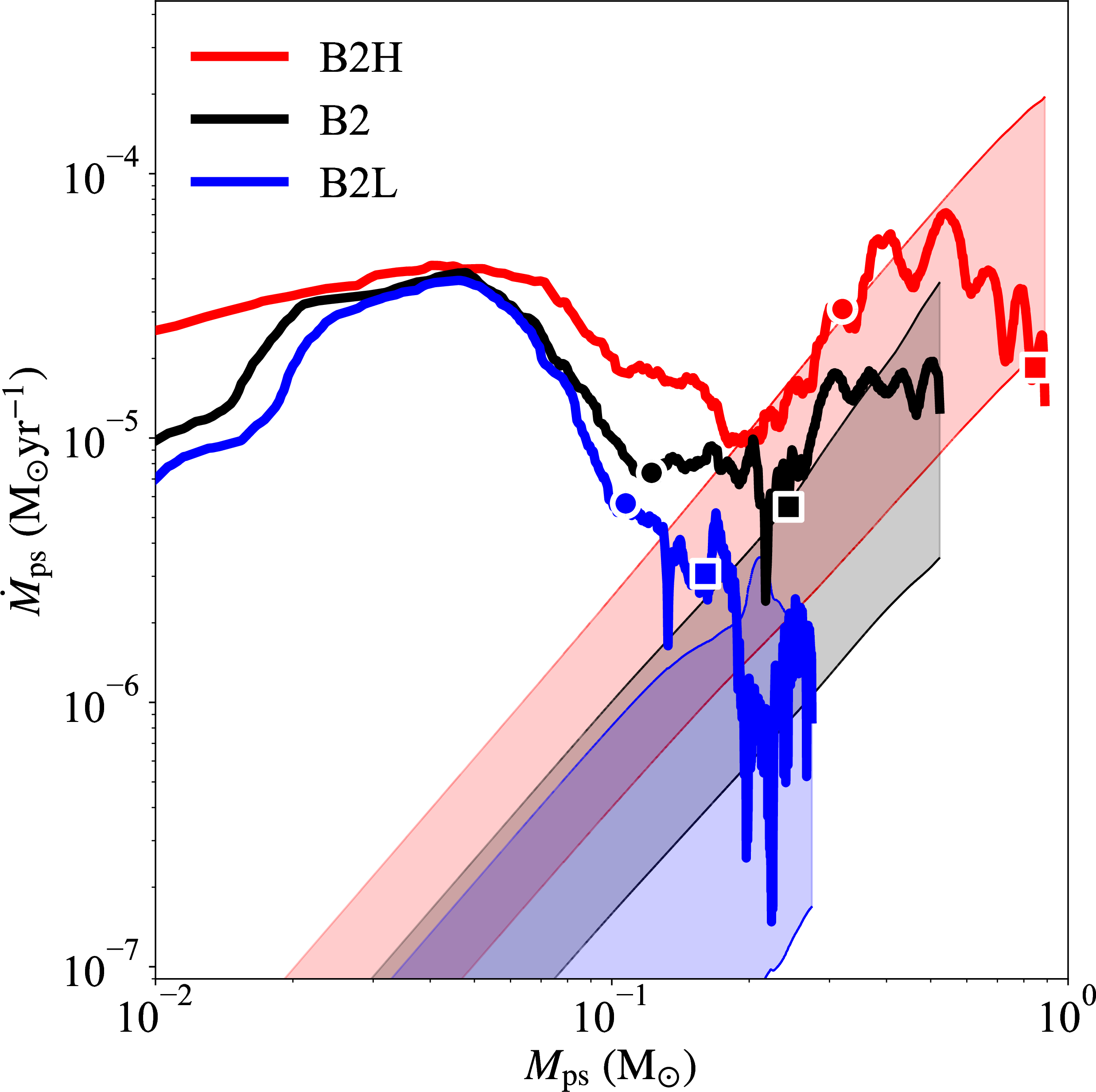 Figure 5: Mass accretion rates onto the protostar plotted against protostellar mass for models B2H (red), B2 (black), and B2L (blue). The shaded regions indicate the range of Bondi accretion rates estimated for each model, using the gas density at r = R_{\rm 1BE} (upper bound) and r = R_{\rm 2BE} (lower bound).