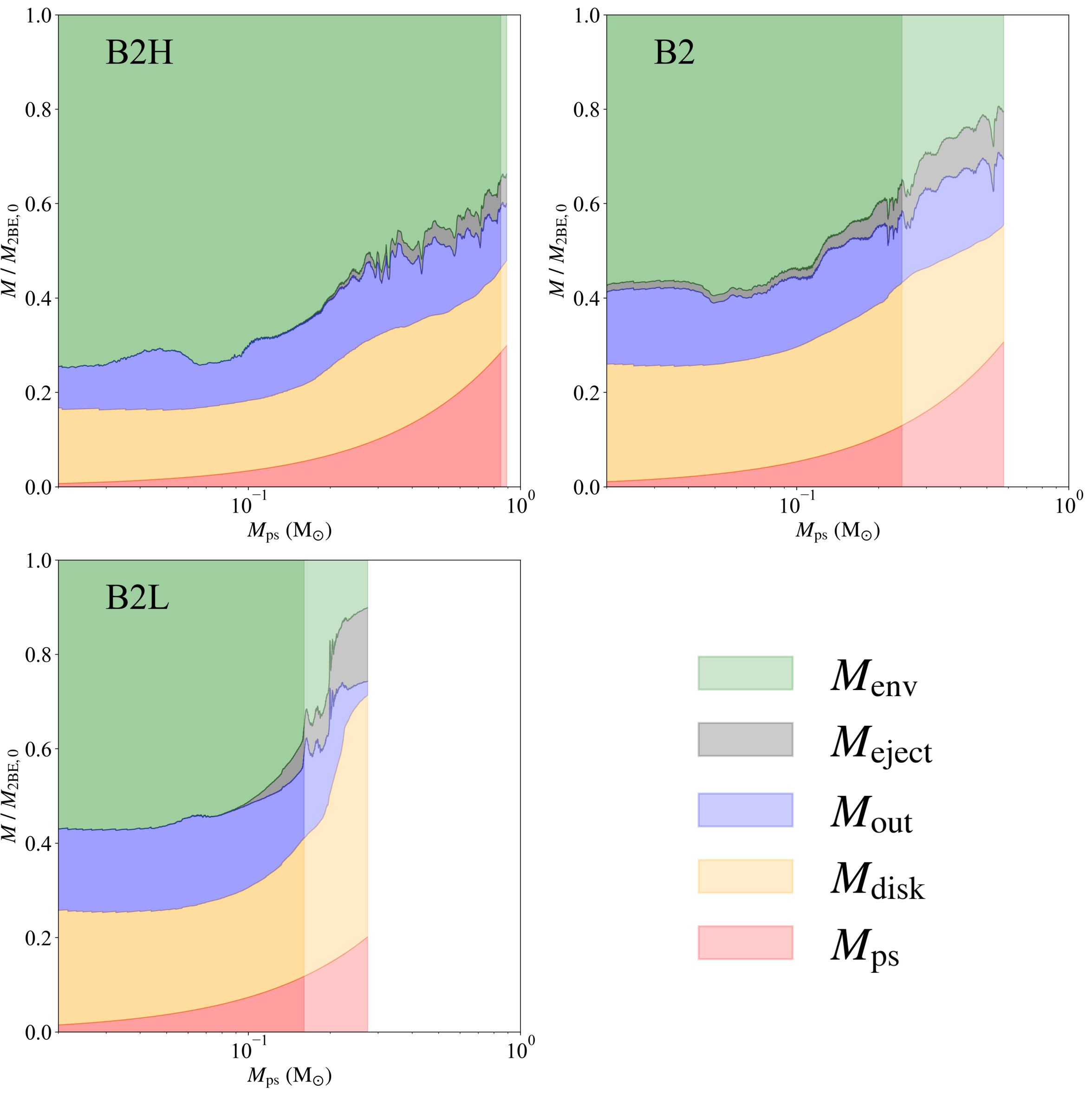 Figure 3: Mass fractions of the protostar (M_{\rm ps}, red), disk (M_{\rm disk}, yellow), outflow (M_{\rm out}, blue), ejected gas (M_{\rm eject}, gray), and envelope (M_{\rm env}, green), relative to the initial cloud mass (M_{\rm 2BE,0}) are plotted against protostellar mass M_{\rm ps}. The results are plotted up to the point where M_{\rm mps} = 0.89, 0.52, and 0.27\,{\rm M}_\odot for models B2H, B2, and B2L, corresponding to the stage each simulation has reached. For all models, the evolution after the envelope mass M_{\rm env} decreases to 35\,\% of the initial cloud mass M_{\rm 2BE, 0} is shown with lighter colors.