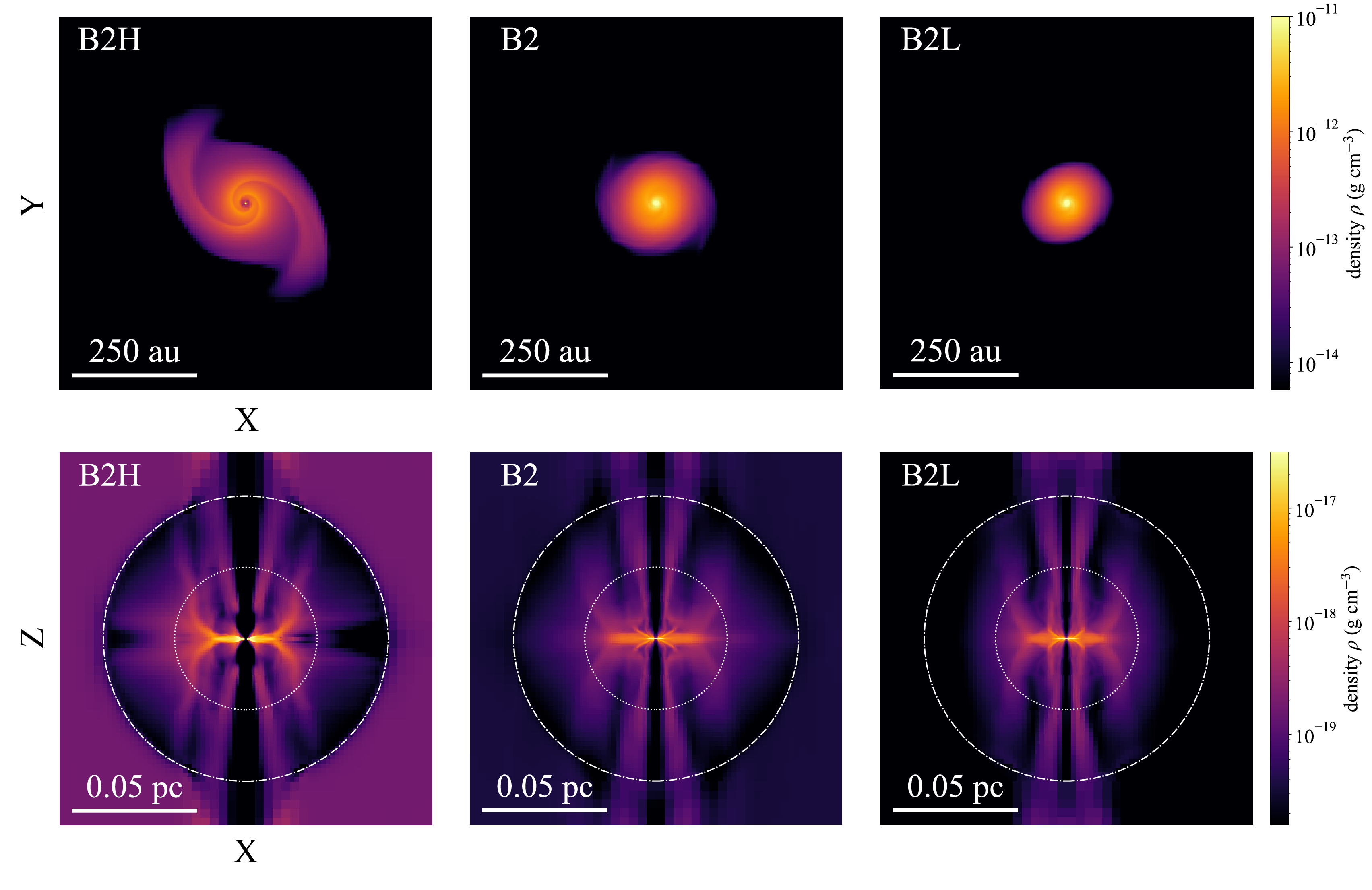 Figure 2: Density distributions on z=0 (top) and y=0 (bottom) planes for models B2H (left), B2 (middle) and B2L (right). Each panel shows the snapshot at M_{\rm env}/M_{\rm 2BE,0}=0.35. The white dotted and dash-dotted circles in the bottom panels represent the positions of r = R_{\rm 1BE} and r = R_{\rm 2BE}.
