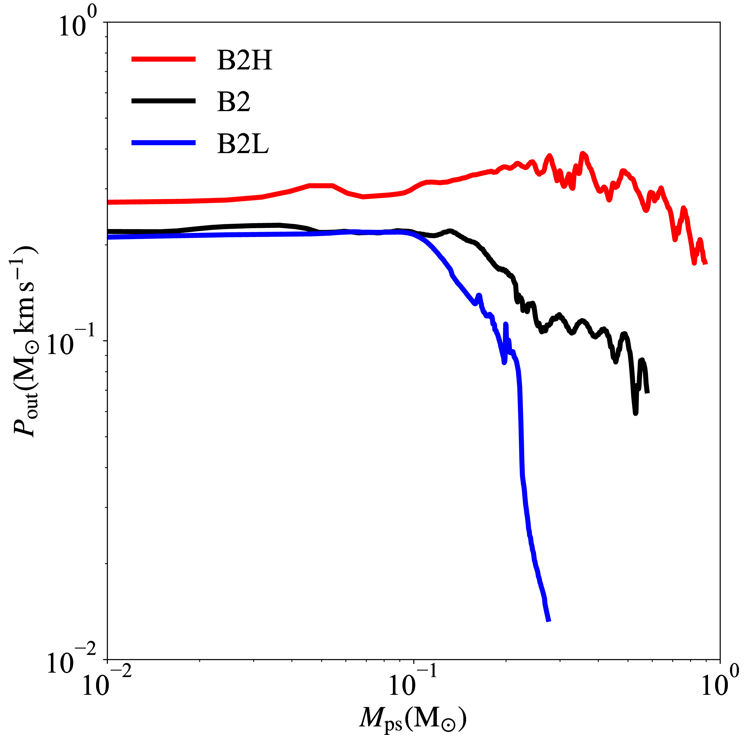 Figure 8: The outflow momentum P_{\rm out} is plotted against M_{\rm ps}. Models B2H, B2, and B2L are shown in red, black, and blue lines.