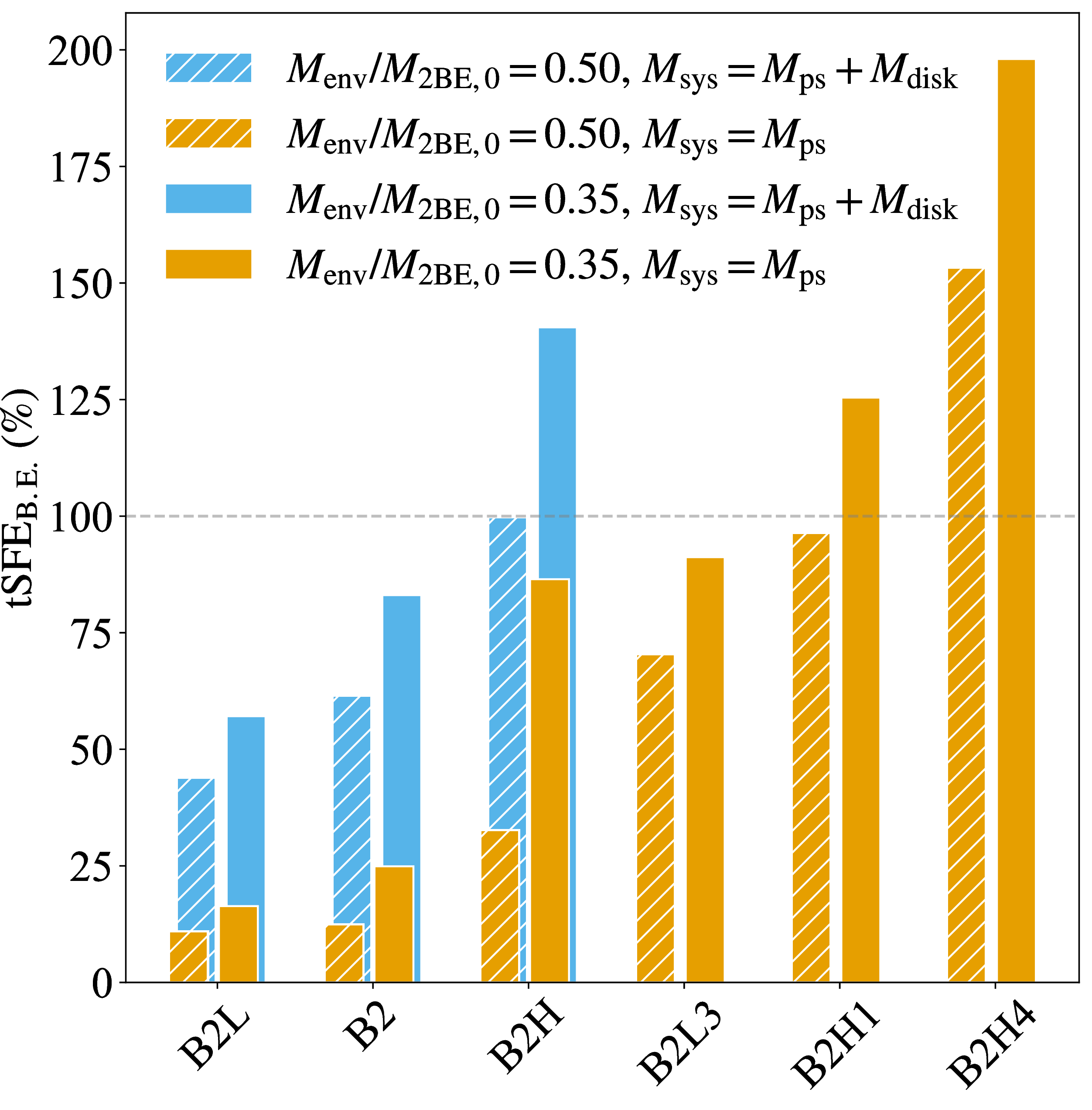 Figure 6: \rm tSFE_{B.E.} values for models B2L, B2, and B2H in this study and their corresponding non-magnetized, non-rotating counterparts from [40]. Bars with diagonal hatching indicate \rm tSFE_{B.E.} values at the epoch when M_{\rm env} / M_{\rm 2BE,0} = 0.50, while solid bars correspond to the epoch when M_{\rm env} / M_{\rm 2BE,0} = 0.35. Bars in blue show \rm tSFE_{B.E.} values calculated using M_{\rm sys} = M_{\rm ps}+ M_{\rm disk}, and those in orange show \rm tSFE_{B.E.} values using M_{\rm sys} = M_{\rm ps}.