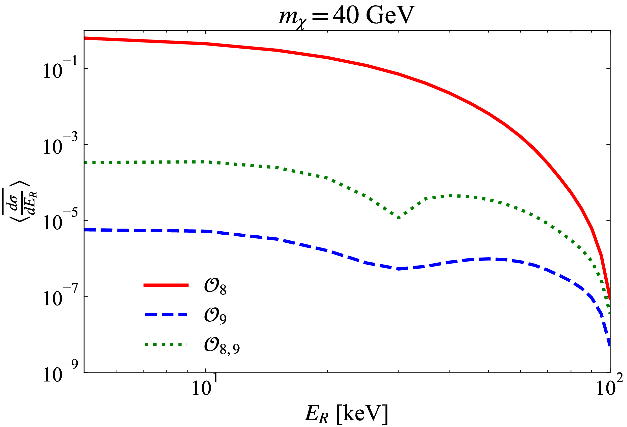 Figure 3: The velocity and time averaged scattering rate, \langle \overline{ \frac{d\sigma_{\chi T}}{d E_R} } \rangle, up to a factor of \frac{2 m_T}{4\pi} (c^p_8)^2. Note that the green (dotted) line shows the absolute value of the interference term, as F^{(p,p)}_{\Sigma',\Delta} becomes negative when E_R > 30 keV.