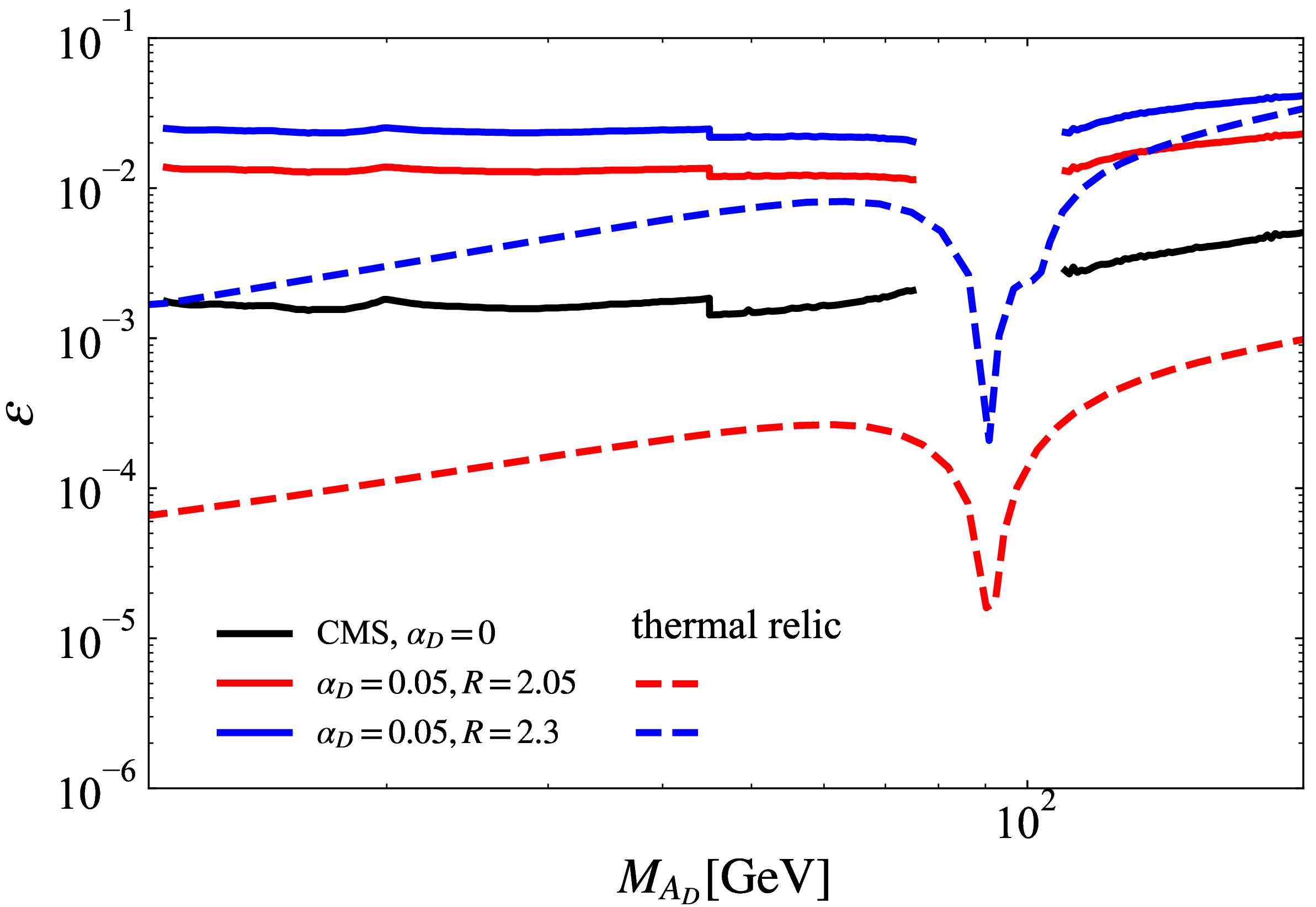 Figure 2: The lower bounds on \epsilon from the thermal relic density (dashed line), which are compared with the modified upper limits (solid lines) from the CMS collaboration [27], according to Eq. (14 ).