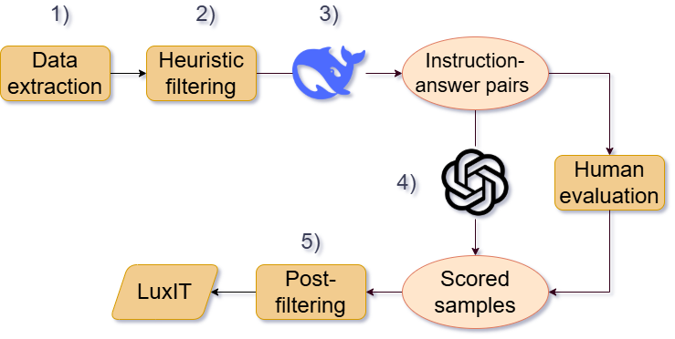 Figure 1: LuxIT Data Generation Pipeline.
