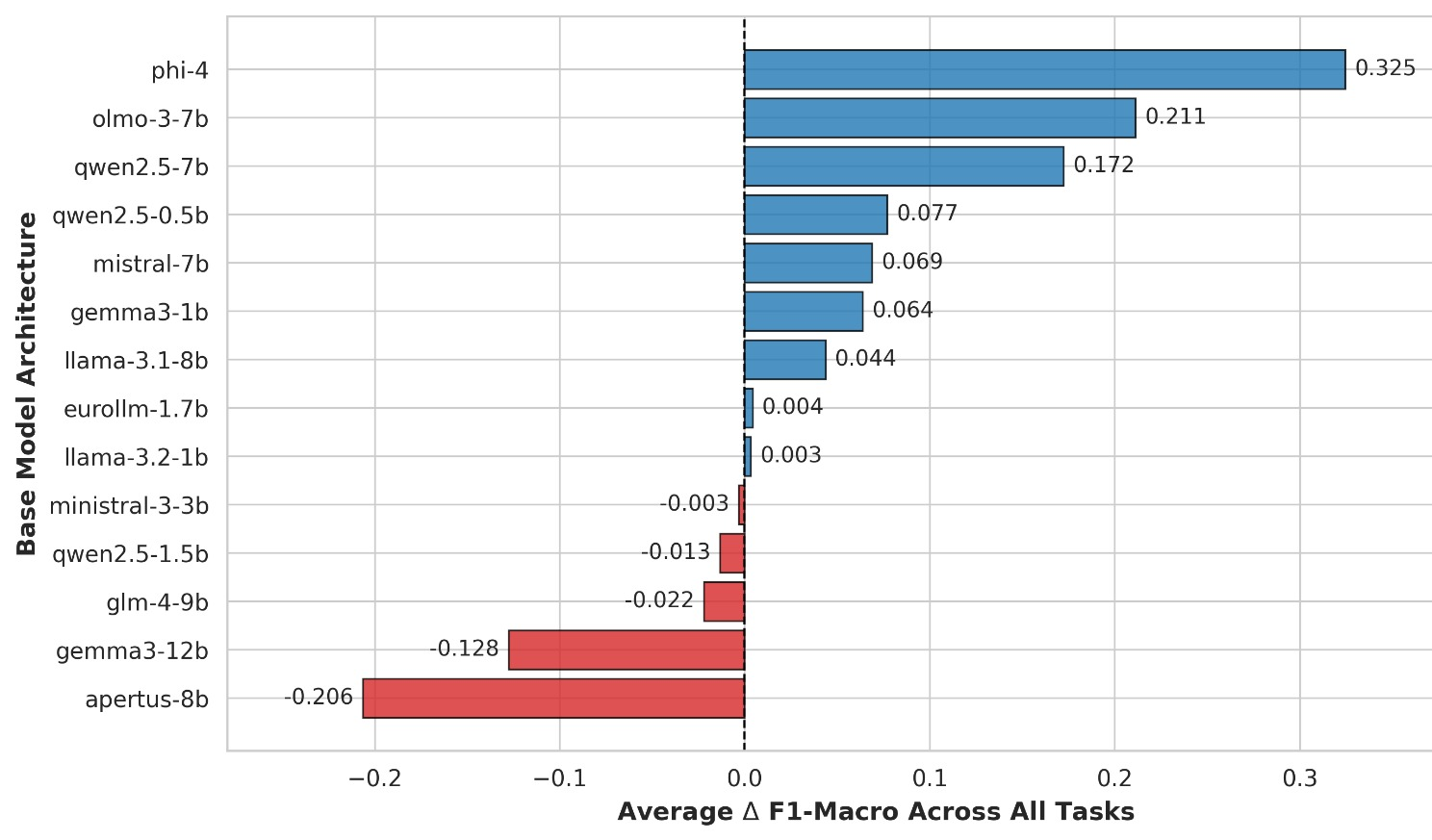 Figure 2: Average Impact of LuxIT Fine-Tuning per Model across all tasks.