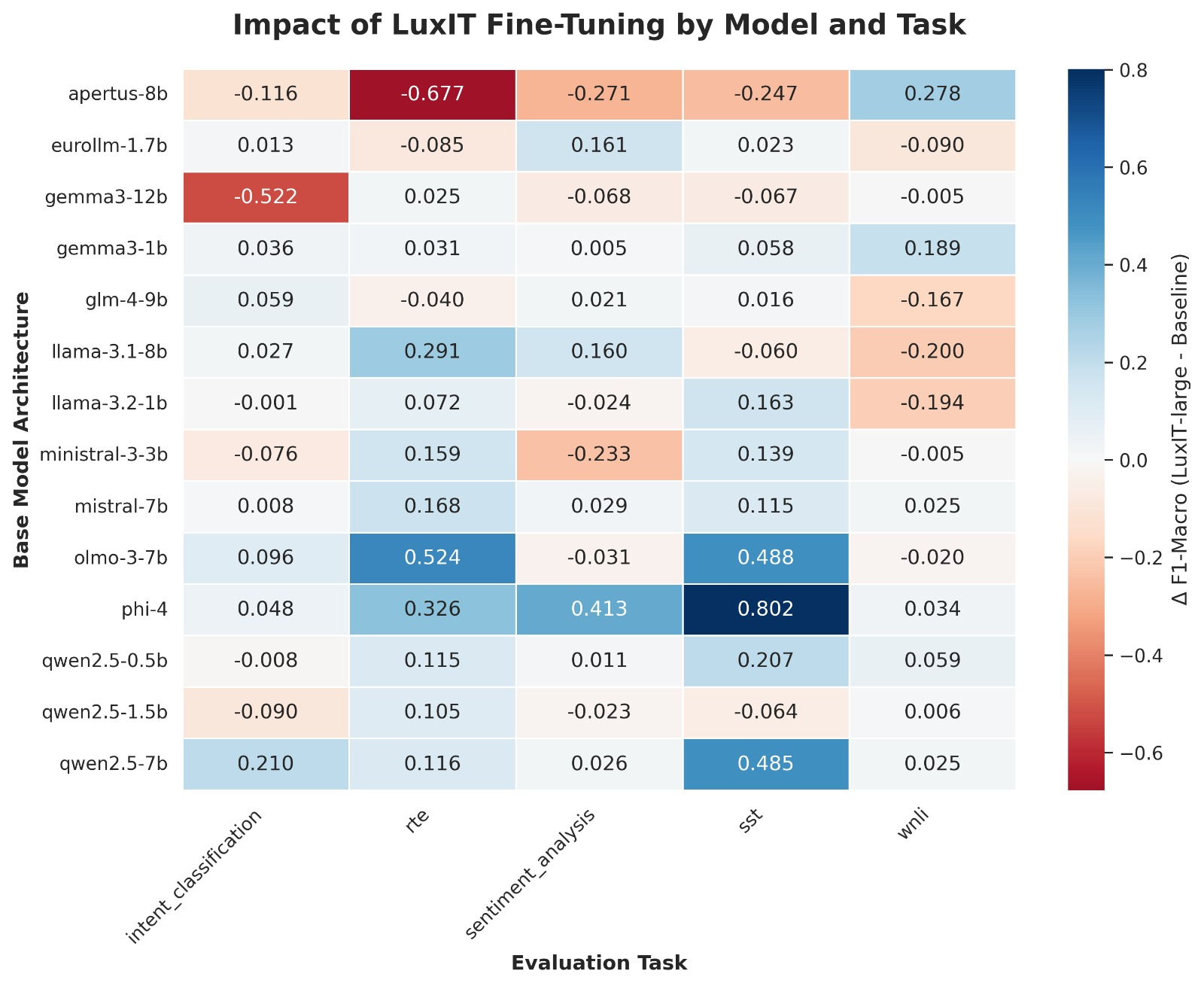 Figure 5: Impact of LuxIT Fine-Tuning by Model and Task (\DeltaF1-Macro).