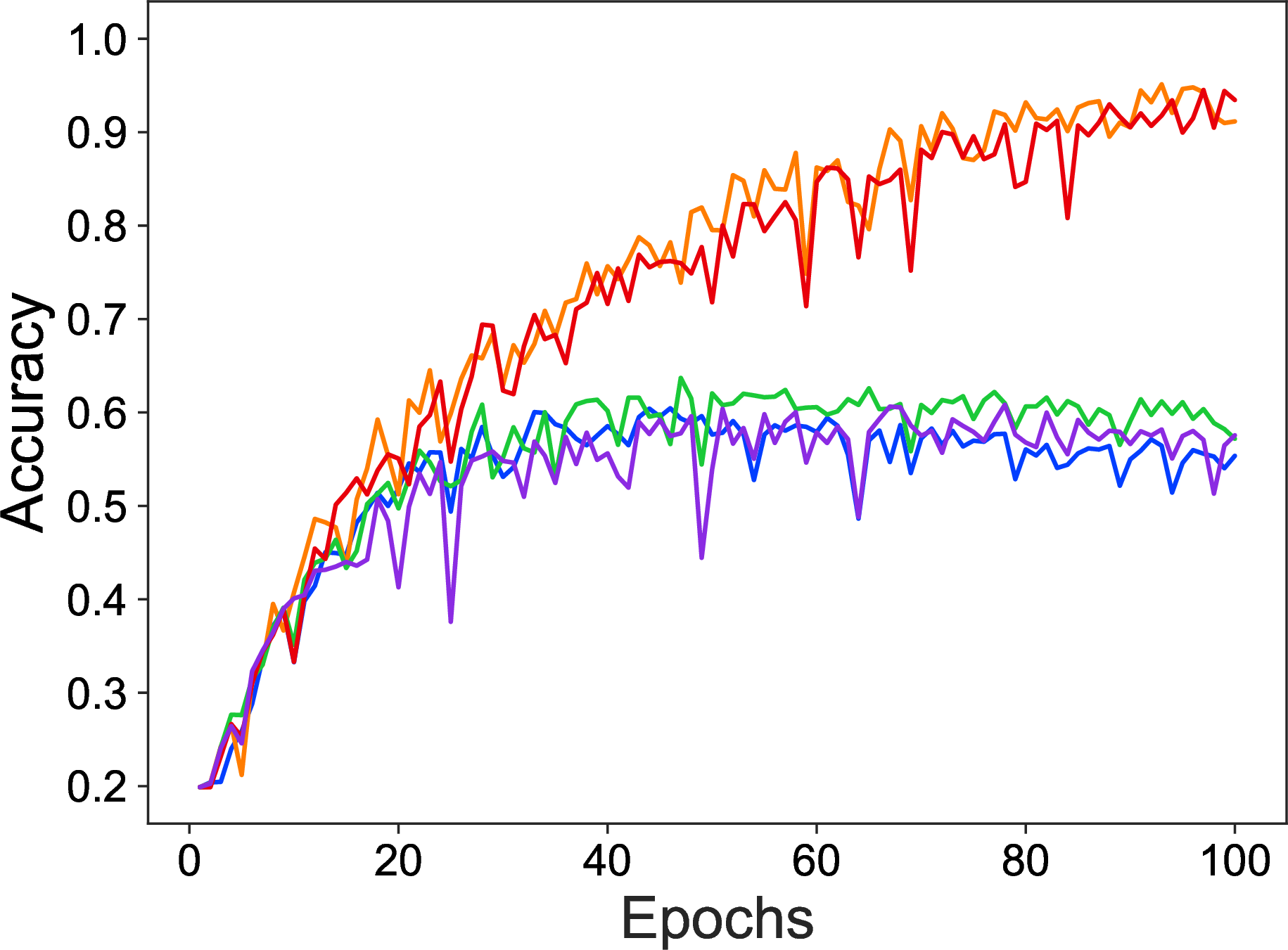 Figure 15: Learning curves trained by different random datasets. All the training sets contain 23,815 data samples.