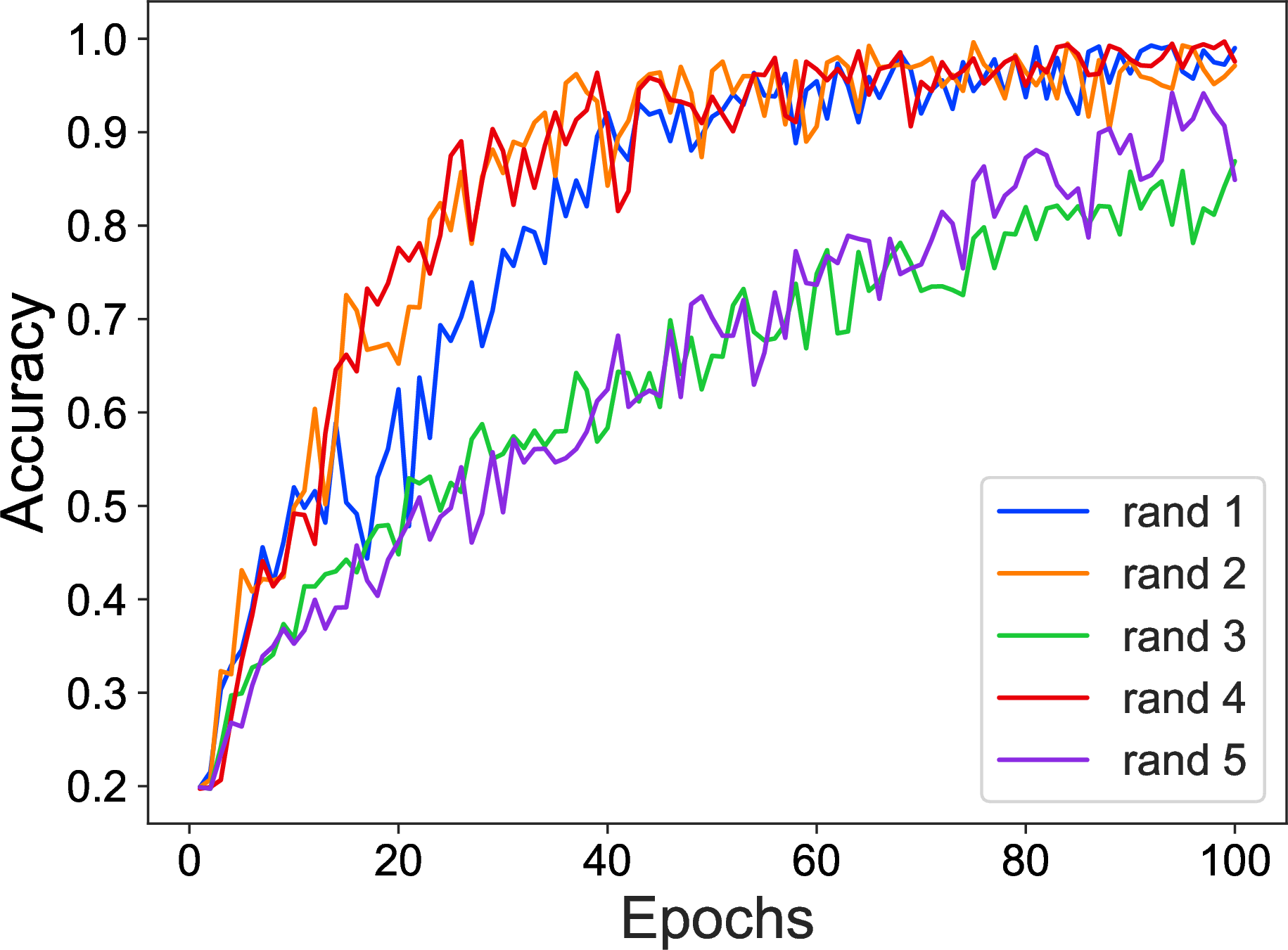 Figure 17: Accuracy fluctuations across different training sets.