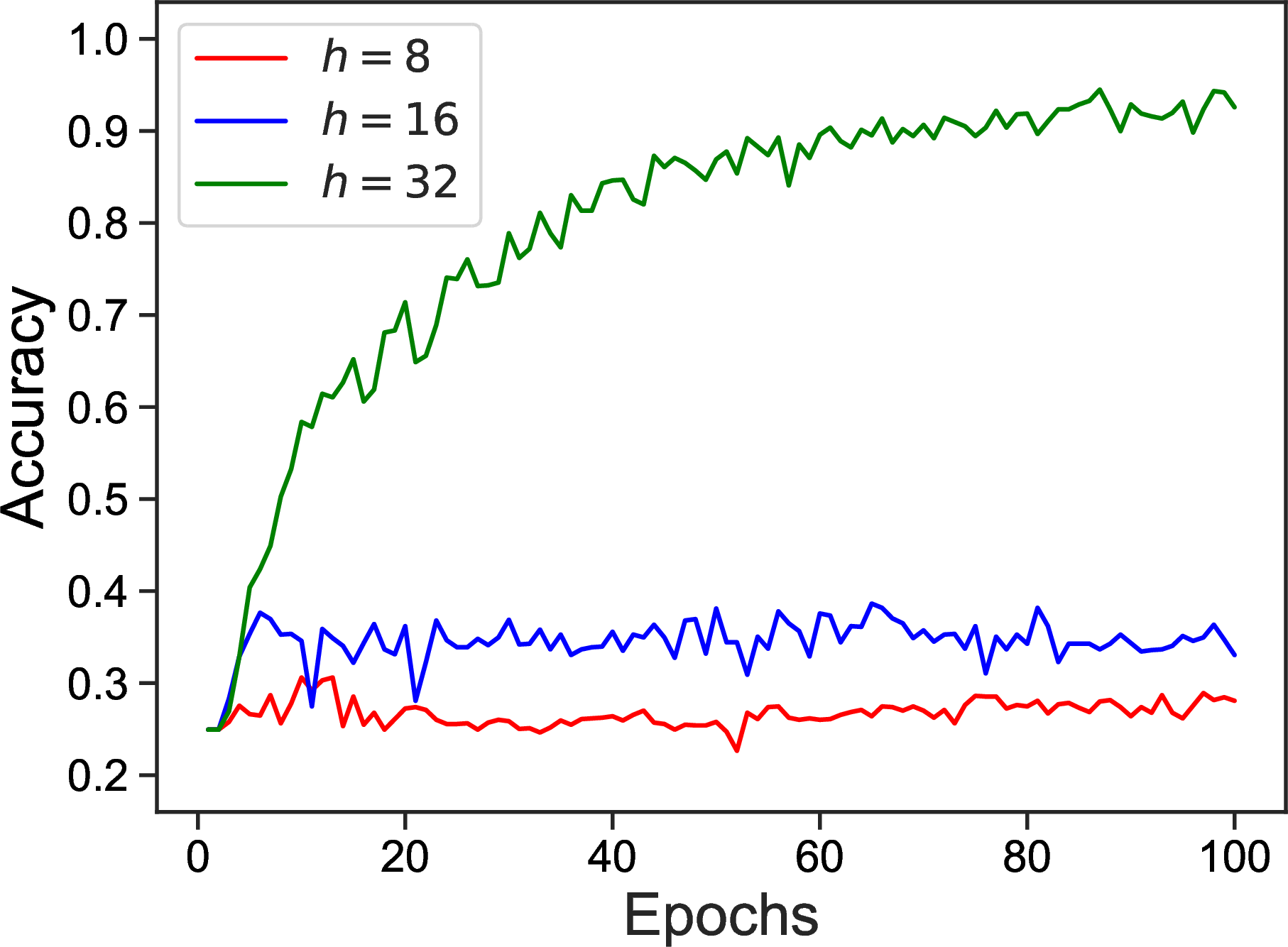 Figure 6: Further study of the impact of h. The model has the fixed dimension d= 512 and number of layers l= 4.