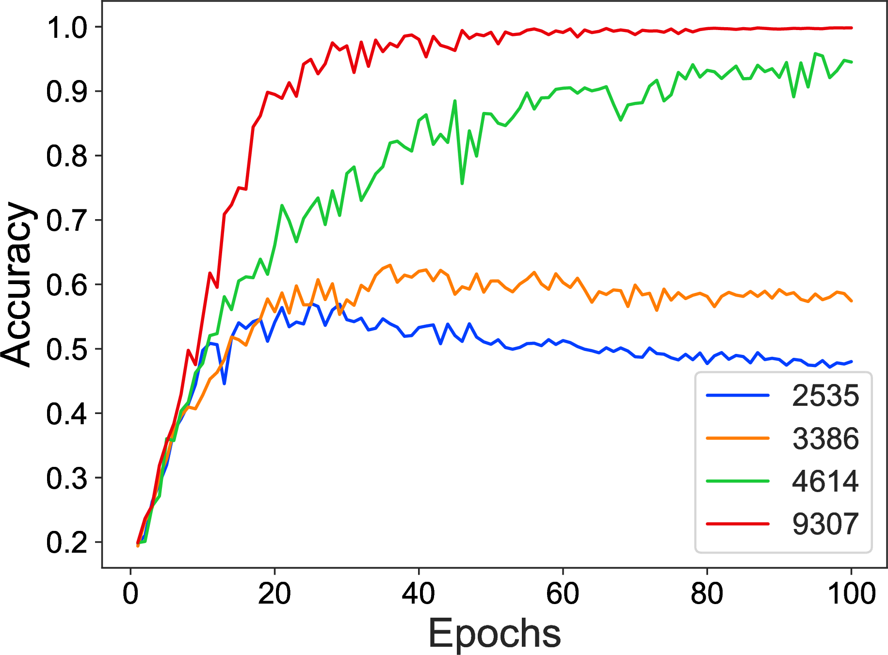Figure 11: Model accuracy after incorporating varying number of length-14 samples into the length-16 training set.