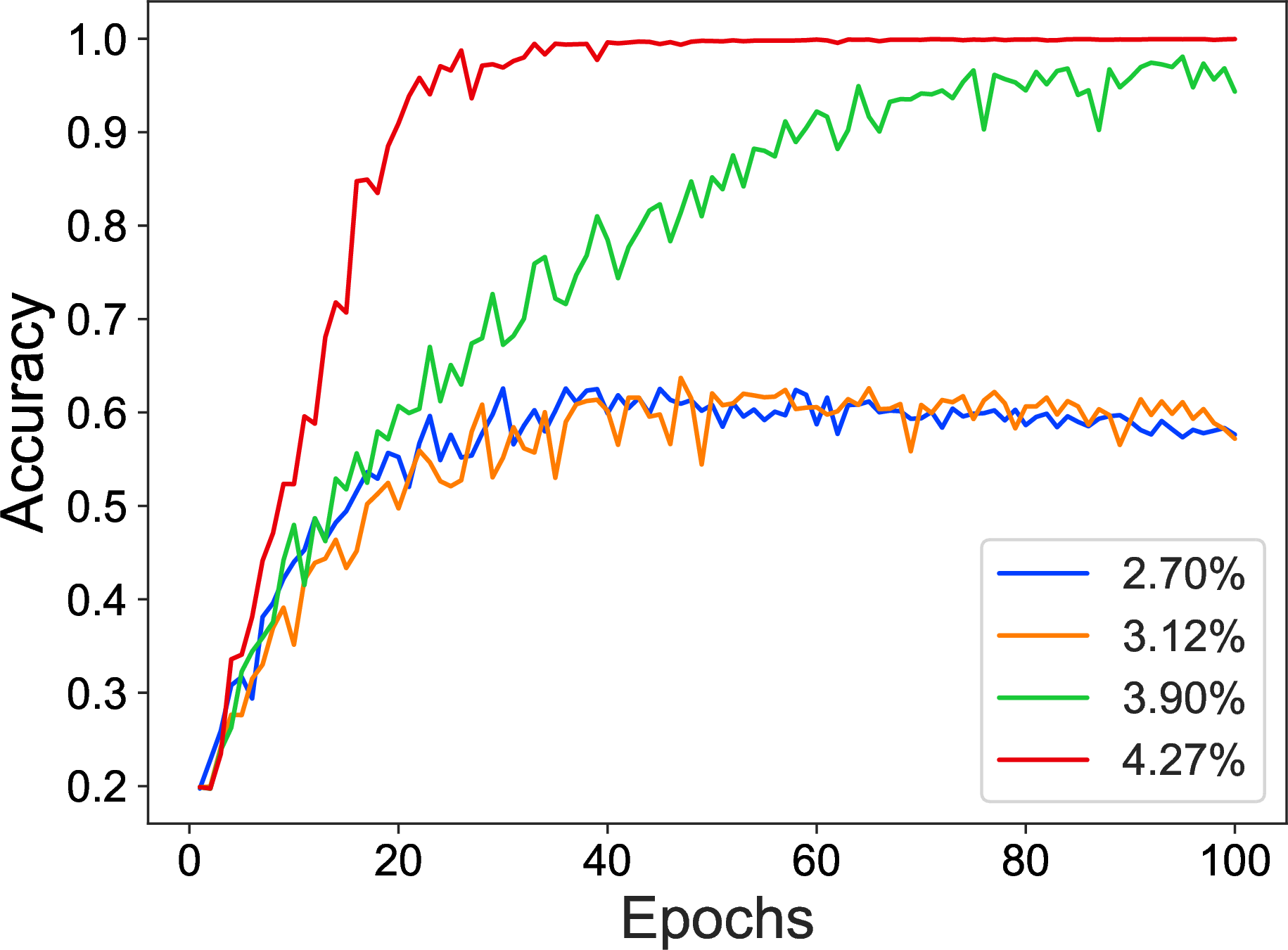 Figure 10: Learning curves for sequence length 16 with different percentages