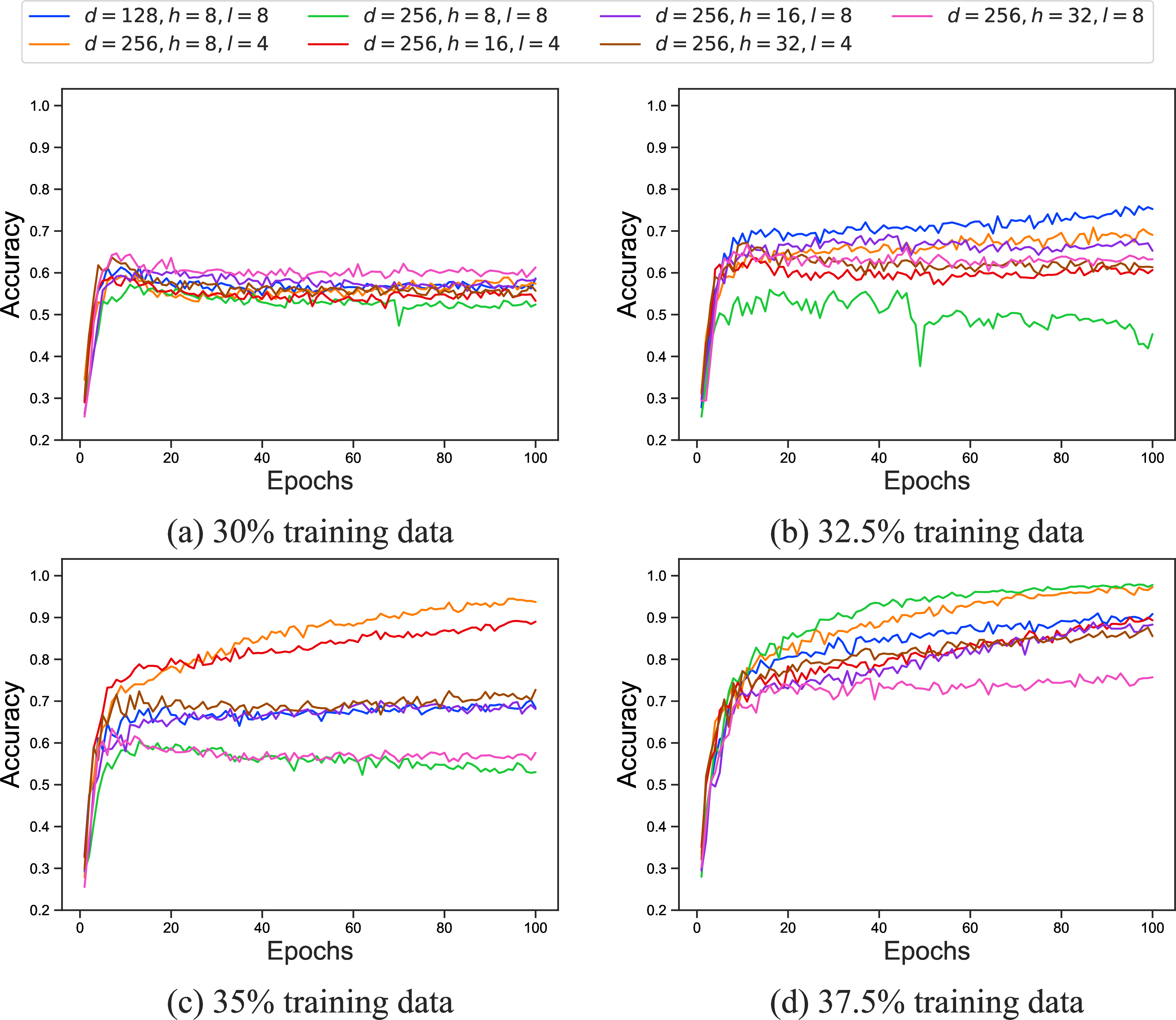 Figure 9: Learning curves of models with varying hyperparameters trained on different dataset proportions (30%, 32.5%, 35%, and 37.5%).