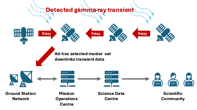 Figure 1: Representation of the concept of operations of the COMCUBE-S CubeSat swarm.