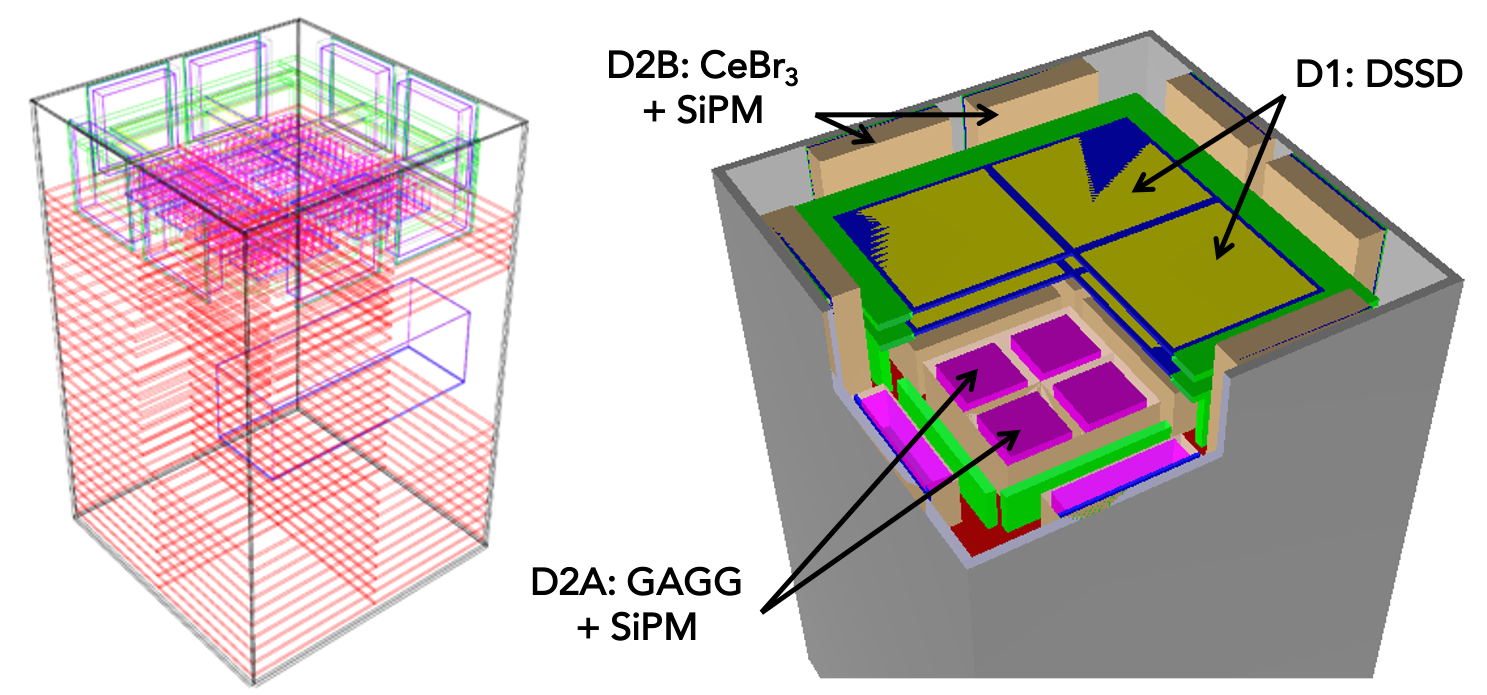 Figure 2: COMCUBE-S payload and CubeSat model developed for numerical simulations of the instrument response function with the MEGAlib software.