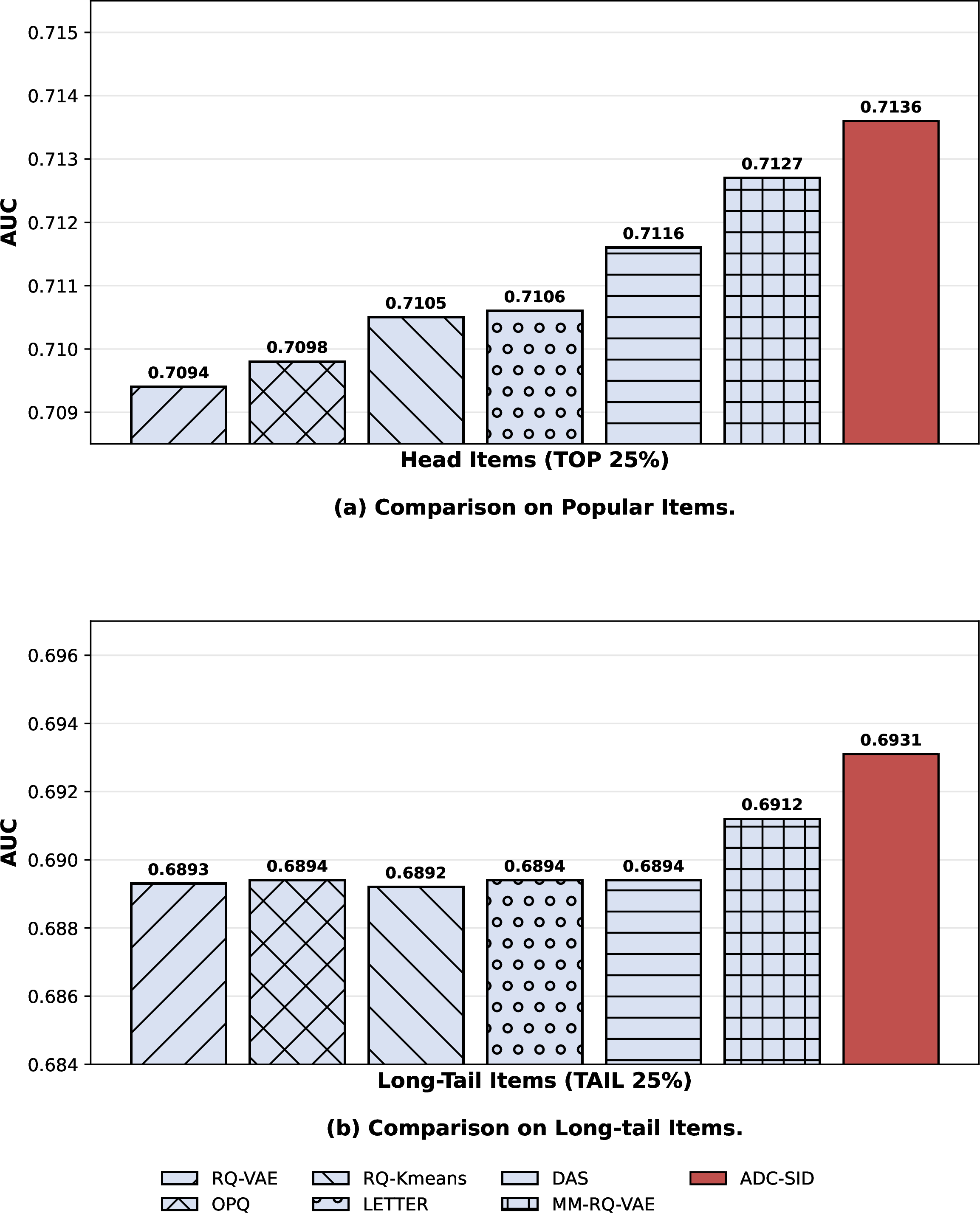 Figure 6: Performance comparison stratified by item popularity on popular and long-tail items.
