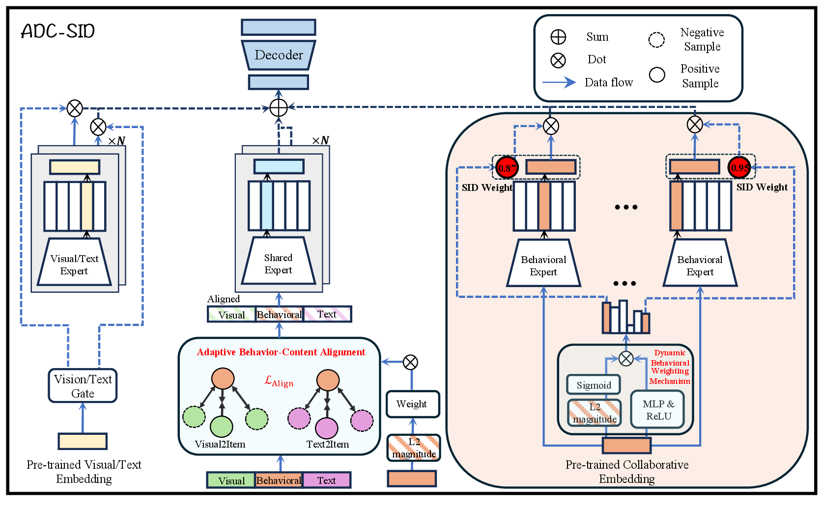 Figure 3: The overall architecture of ADC-SID. This framework comprises two key components: (i) Adaptive Behavior–Content Alignment, which adaptively adjusts the alignment strength to mitigate the corruption caused by collaborative noise; (ii) Dynamic Behavioral Weighting Mechanism, which learns importance scores for behavioral SIDs to enable downstream recommendation models to suppress noisy SIDs.