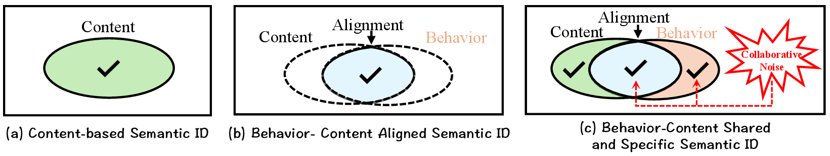 Figure 1: Illustration of SIDs Quantization Paradigm.(a) Content-based SIDs: Quantize content features (e.g., title, images) of items into SIDs. (b) Behavior-Content Aligned SIDs: Capture the behavior–content shared information through alignment for SIDs. (c) Behavior-content Shared and Specific SIDs: Learn both behavior–content shared and specific information for SIDs.