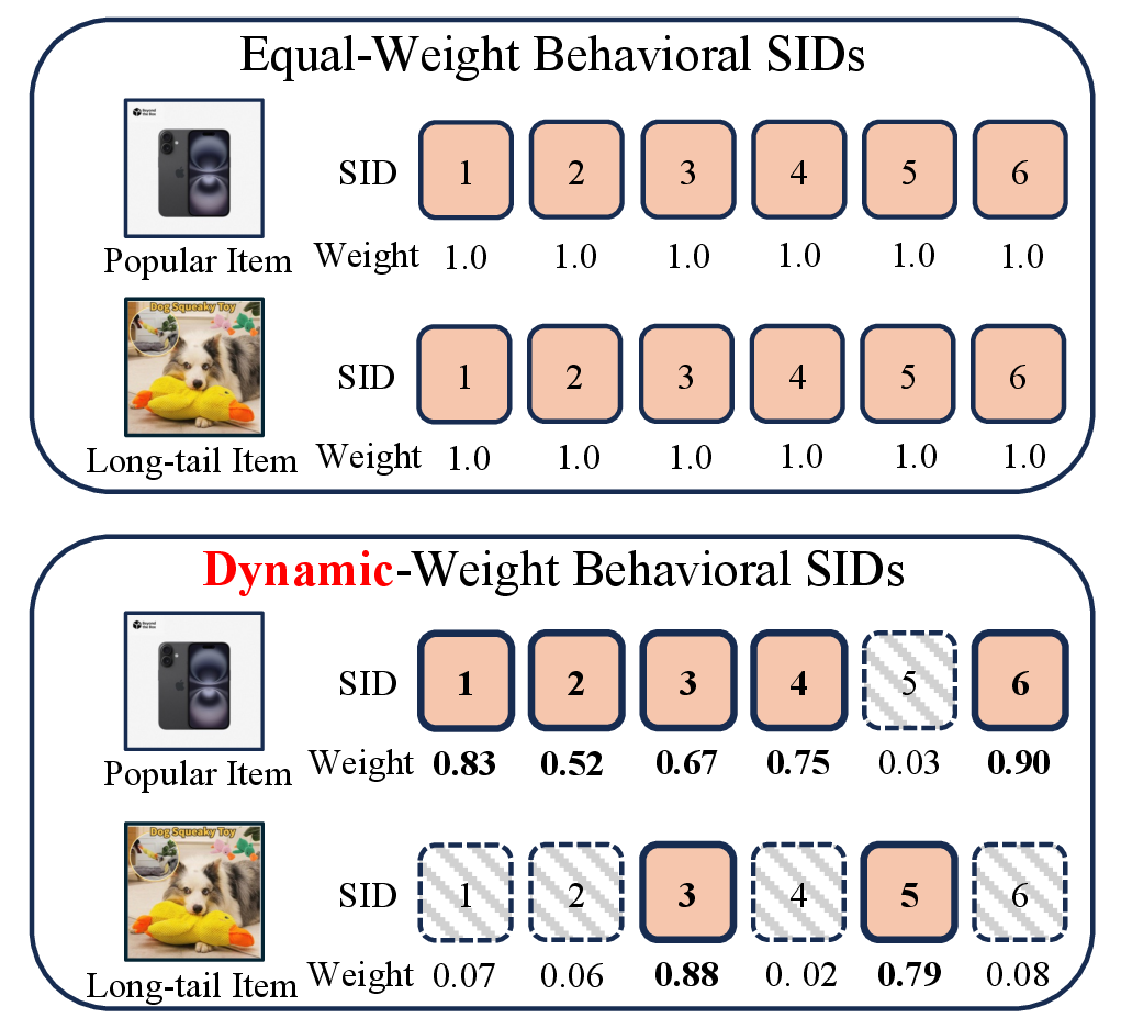 Figure 2: Equal-Weight SID paradigm and the Proposed Dynamic-Weight SID paradigm for Behavioral SIDs