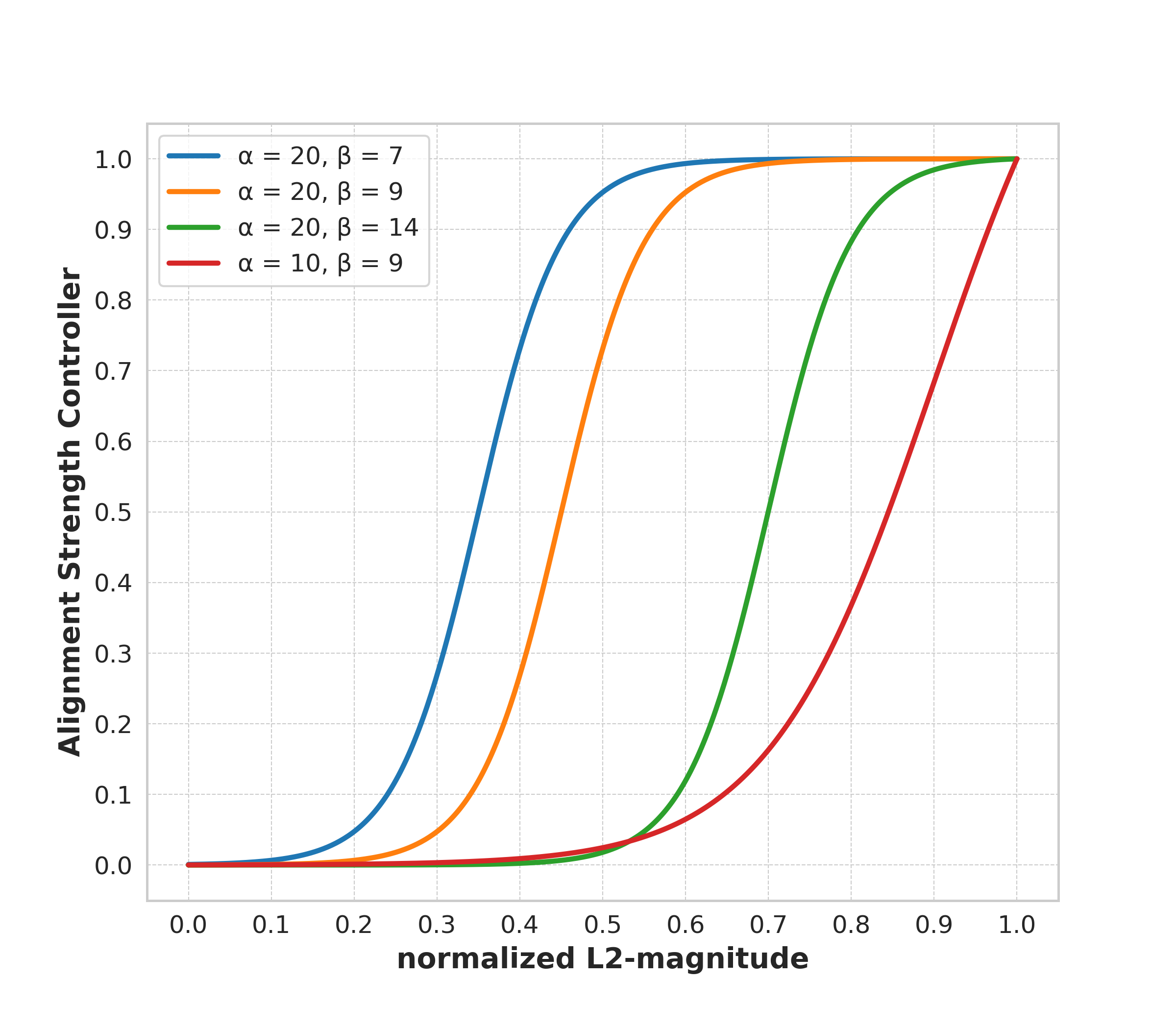 Figure 4: Illustration of alignment strength controller with different hyperparameters (\alpha, \beta).