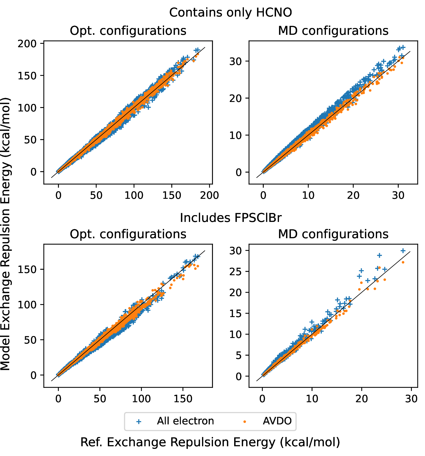 Figure 3: Exchange repulsion energies (kcal/mol) for the all-electron power-law model and the AVDO power-law model. Each model is only fit to the DES15K-HCNO optimized geometry dataset (the plot on top left corner). The transferability of the models to molecules that contain elements that they were not fitted on (F, P, S, Cl, and Br) is tested in the bottom two plots. Transferability to non-equilibrium configurations taken from MD trajectories at 300K is tested by the two plots on the right. The black line represents perfect agreement with the reference dataset.