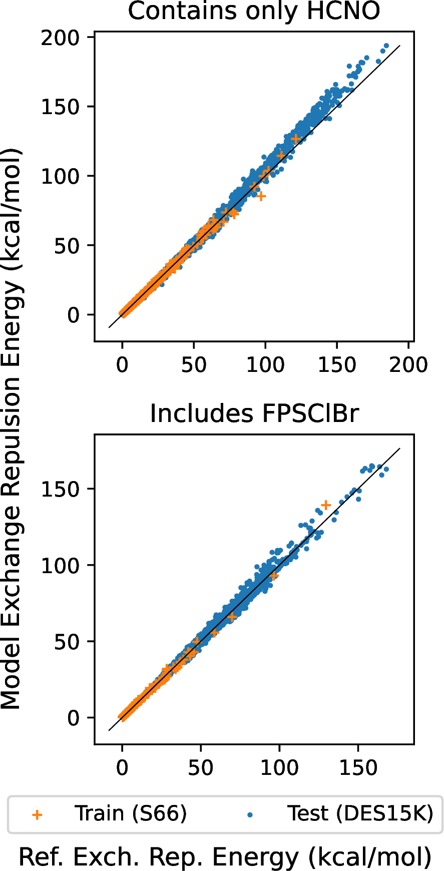 Figure 2: Exchange repulsion energies (kcal/mol) for the AVDO power-law model trained on the S66 dataset and the S101x7 FPSClBr dataset, and tested on the DES15K dataset. The black line represents perfect agreement between the reference and the model.