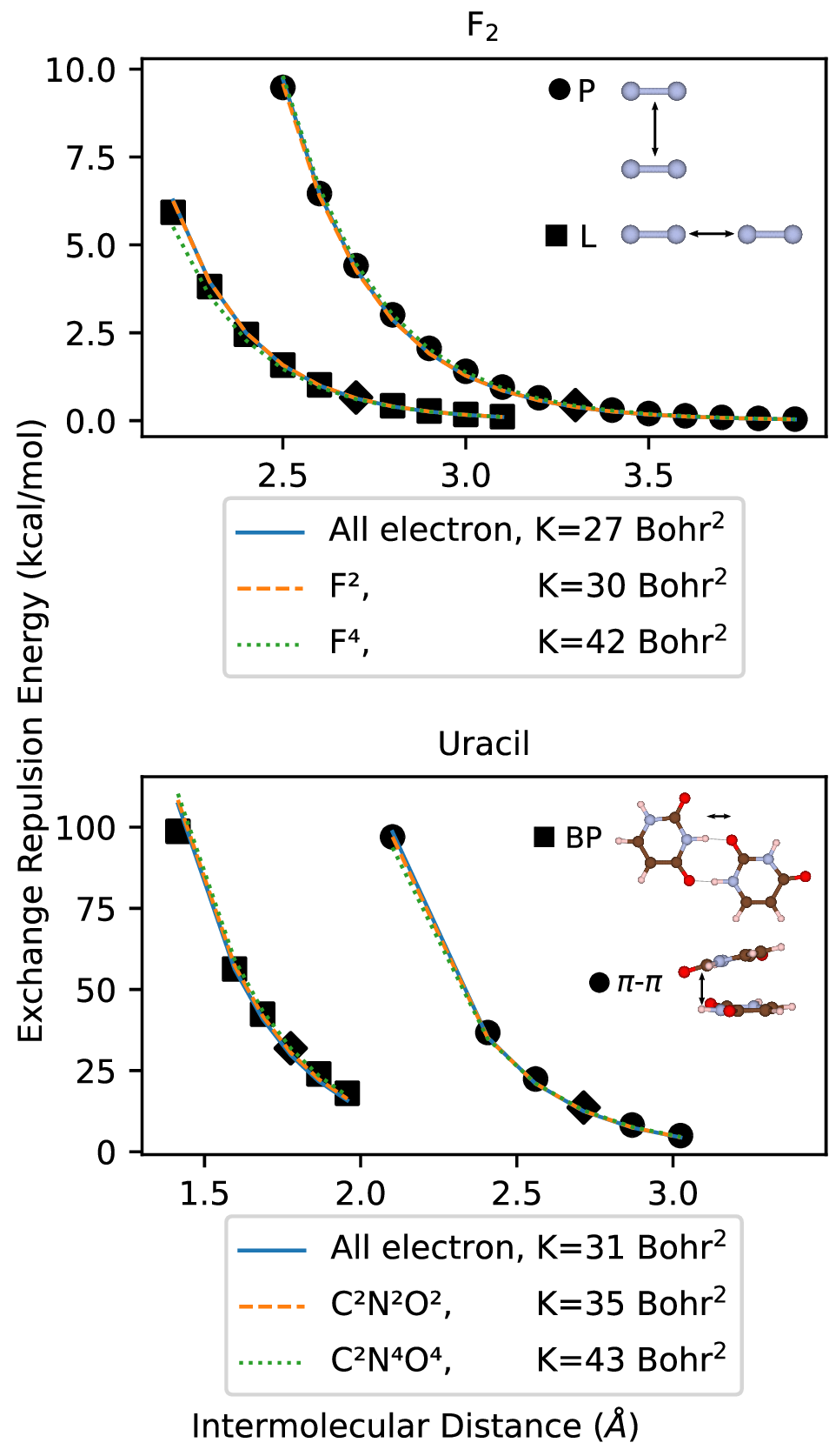 Figure 1: Linear density overlap models (lines) fitted individually for the F_2 dimer and the uracil dimer. Squares and circles are the SAPT(DFT) exchange repulsion energies for the parallel or \pi-\pi stacking dimer configurations (circles) and the linear or base-pair dimer configurations (squares). Diamonds mark the minima of the total interaction energy along that trajectory. The models used the all-electron density, the density without orbitals from core electrons (F^2 and C^2N^2O^2), or the density without orbitals corresponding to core electrons and semicore electrons (F^4 and C^2N^4O^4).