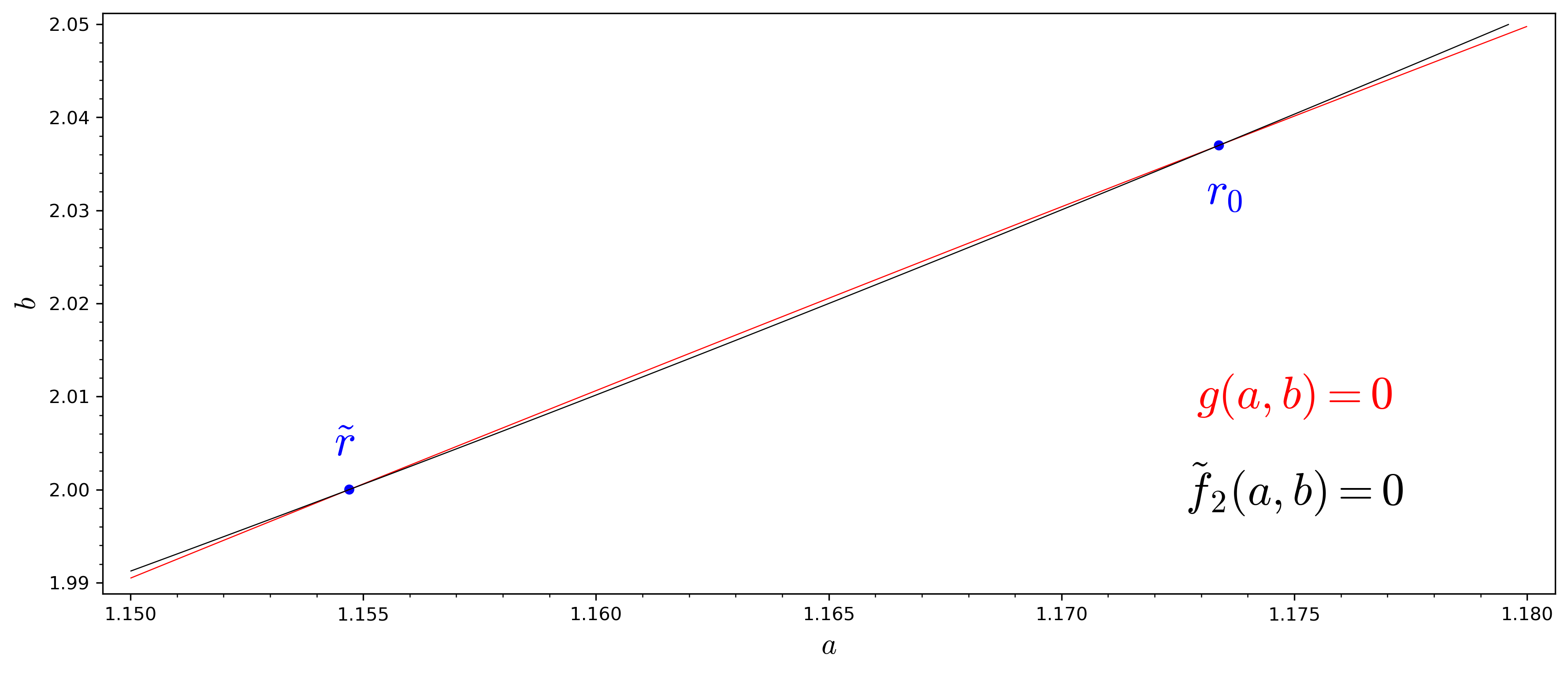Figure 5: The curves of \tilde{f}_2(a,b)=0 and g(a,b)=0 on the (a,b)-plane with a\in[1.15,1.18]. The only two intersections are r_0=(a_0,b_0) and \tilde{r}=(2/\sqrt{3},2).