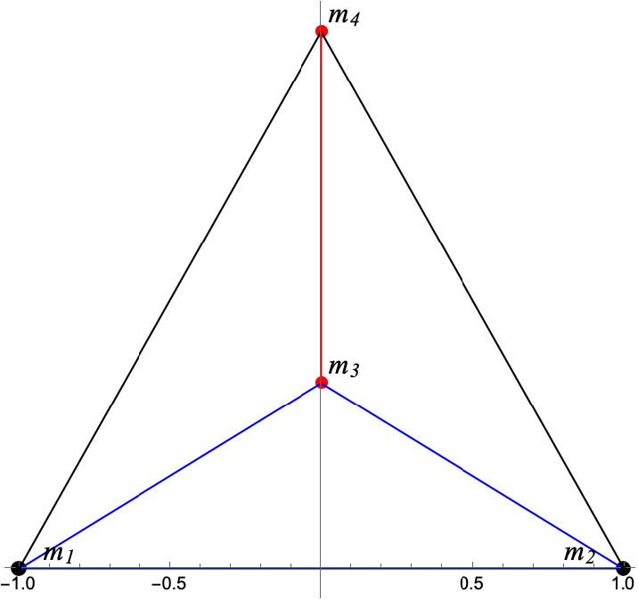 Figure 1: A symmetric planar central configuration in the concave 4-body problem with two pairs of equal masses, where m_1=m_2 are located on the base and m_3=m_4 on its symmetric axis with m_3 inside the triangle formed by the other three.