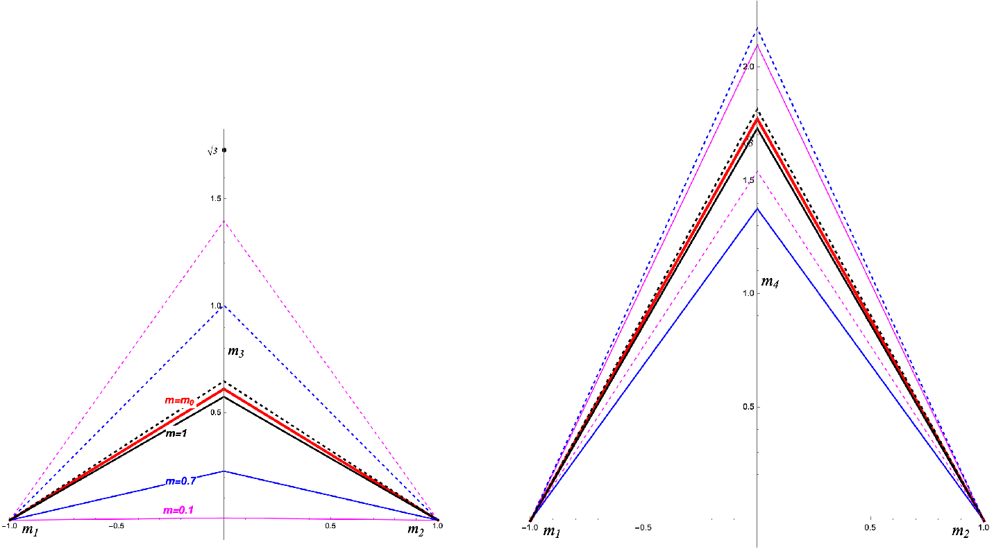 Figure 4: Some examples of the concave kite central configurations with two pairs of equal masses. The left and right figures show the positions of masses m_3 and m_4, respectively. In the left figure, different colors represent different mass values of m_3, and the dashed and solid lines of the same color denote the two distinct solutions, respectively. The right figure uses the same color and line scheme to denote the corresponding positions of m_4 for each mass value. For example, the red lines correspond to the unique solution where m = m_0. The black dashed and solid lines denote the two distinct solutions for the equal mass case, respectively.