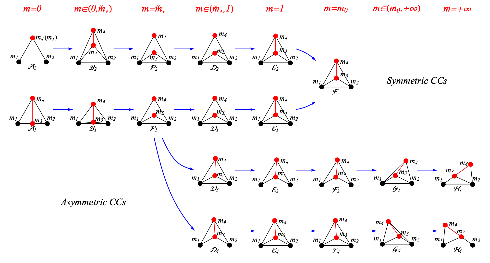 Figure 7: Bifurcations of the concave 4-body central configurations with two pairs of equal masses, including both symmetric and asymmetric cases. We always set m_1=m_2=1 and m_3=m_4=m. With m increasing from 0 to +\infty, two bifurcation points are identified: at \mathcal{P}_1 when m=\tilde{m}_\ast, asymmetric configurations emerge, while at \mathcal{F} when m=m_0, symmetric configurations cease to exist.