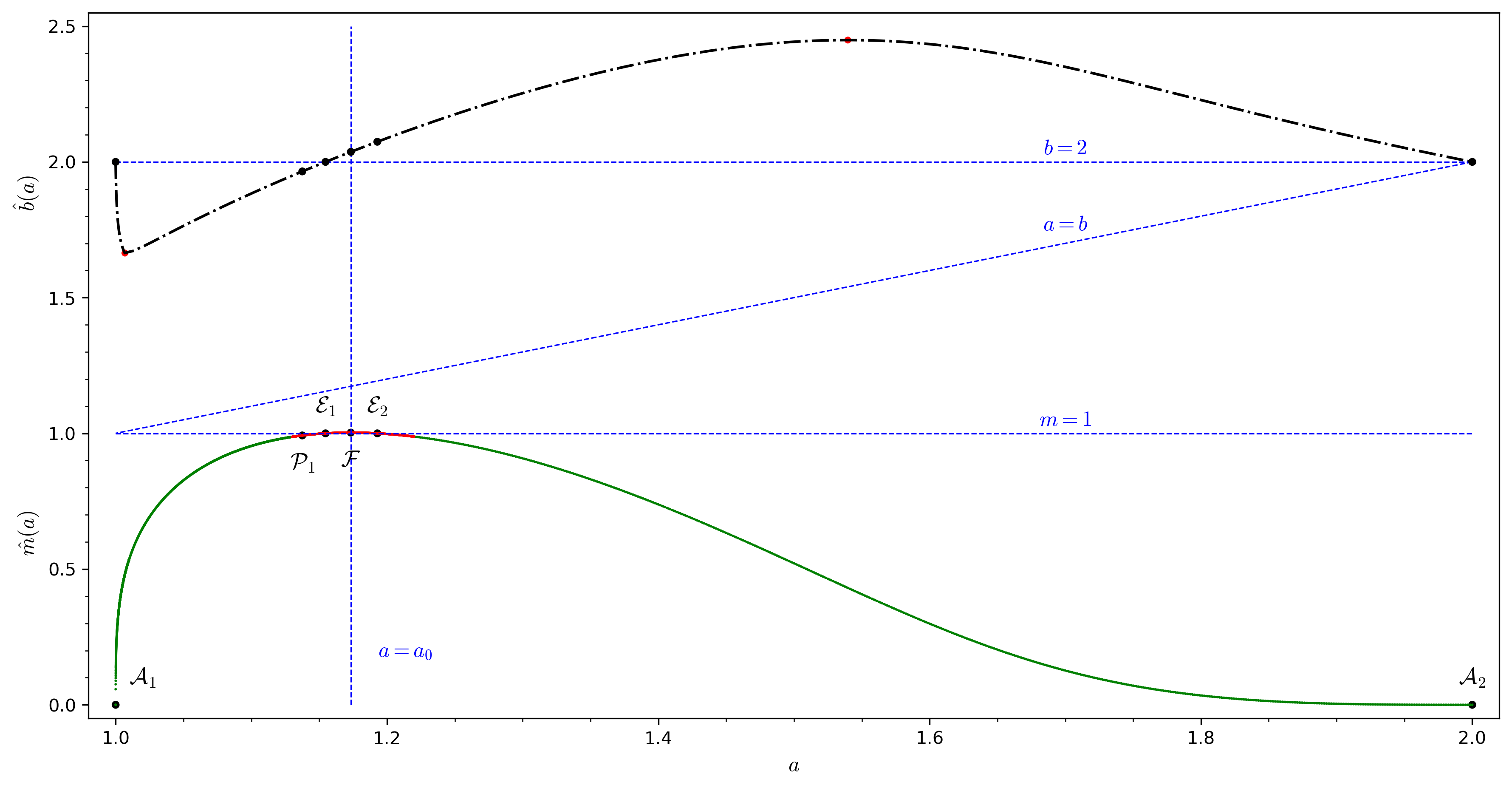 Figure 3: The black dashed-dotted curve represents the function b = \hat{b}(a), and the solid green curve represents m = \hat{m}(a), both defined for a \in I_A. The minimum and maximum points of \hat{b}(a) are highlighted in red, located at approximately (1.0068269818055548, 1.6641309857549297) and (1.5397067078739939865, 2.4488397355312008965), respectively. The maximum point of \hat{m}(a), denoted (a_0, m_0), is approximately (1.1733802447932032924, 1.00271332903708271708). Specific central configurations, denoted by \mathcal{A}_1,\mathcal{A}_2,\mathcal{P}_1,\mathcal{F},\mathcal{E}_1,\mathcal{E}_2, corresponding to those in Figure 6, Figure 7, and Table 1, are labeled on the \hat{m}(a) curve with black dots. Their counterparts on the \hat{b}(a) curve are also indicated. An enlarged view of a portion of the green curve highlighted in red is presented in Figure 6. The dashed blue lines are auxiliary lines, also labeled in the figure.