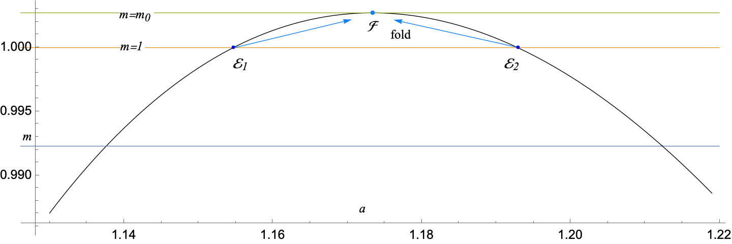 Figure 6: We amplify a section on the curve \hat{m}(a) around m_0, which is denoted in red of the green curve in Figure 3, to illustrate the bifurcations intuitively. By increasing m from 1, \mathcal{E}_1 and \mathcal{E}_2 coalesce. The bifurcation occurs at \mathcal{F} when m reaches m_0. It is the only bifurcation point of the equation G=0. It is a fold type.