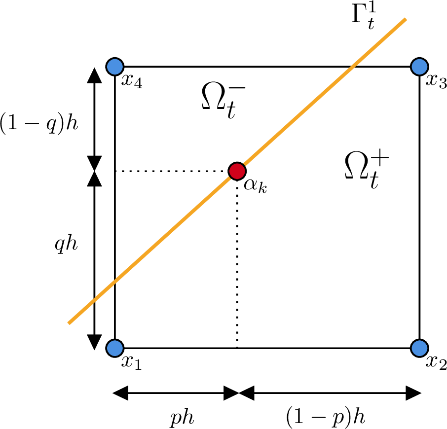 Figure 2: Velocity interpolation from Cartesian grid velocities (blue) to quadrature point \boldsymbol{\alpha}_k (red) on \Gamma_t^1. Velocities at x_1, x_2, and x_3 require correction terms to account for the discontinuity in the velocity gradient generated by the interface.