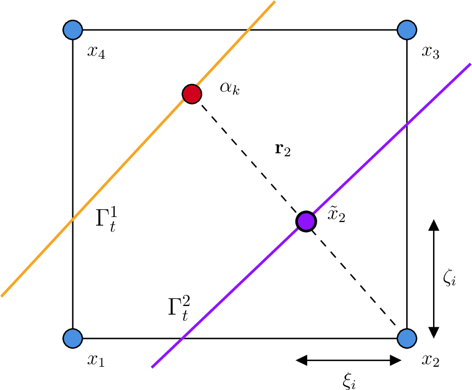 Figure 3: Schematic for velocity interpolation when two interfaces lie within the same bounding box. Weights \xi and \zeta are the x and y components of the unsigned distance from \tilde{\mathbf{x}}_2 to \mathbf{x}_2.