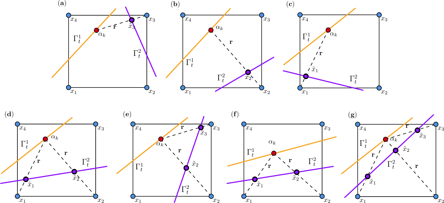 Figure 4: Velocity interpolation schematics are shown for various orientations of \Gamma_t^1 and \Gamma_t^2 when both interfaces lie within one grid cell. The intersection of ray \mathbf{r} with \Gamma_t^2 is denoted by \tilde{x}. Panels (a)-(c) show the possible orientations when \Gamma_t^1 and \Gamma_t^2 each isolate one node. Panels (d) and (e) show the possible orientations when \Gamma_t^1 isolates one node and \Gamma_t^2 isolates two nodes. Panel (f) shows the orientation in which both \Gamma_t^1 and \Gamma_t^2 isolate two nodes. Panel (g) shows the orientation in which \Gamma_t^1 isolates one node and \Gamma_t^2 isolates three nodes. All other possible orientations can be achieved by rotating both interfaces and swapping \Gamma_t^1 with \Gamma_t^2.