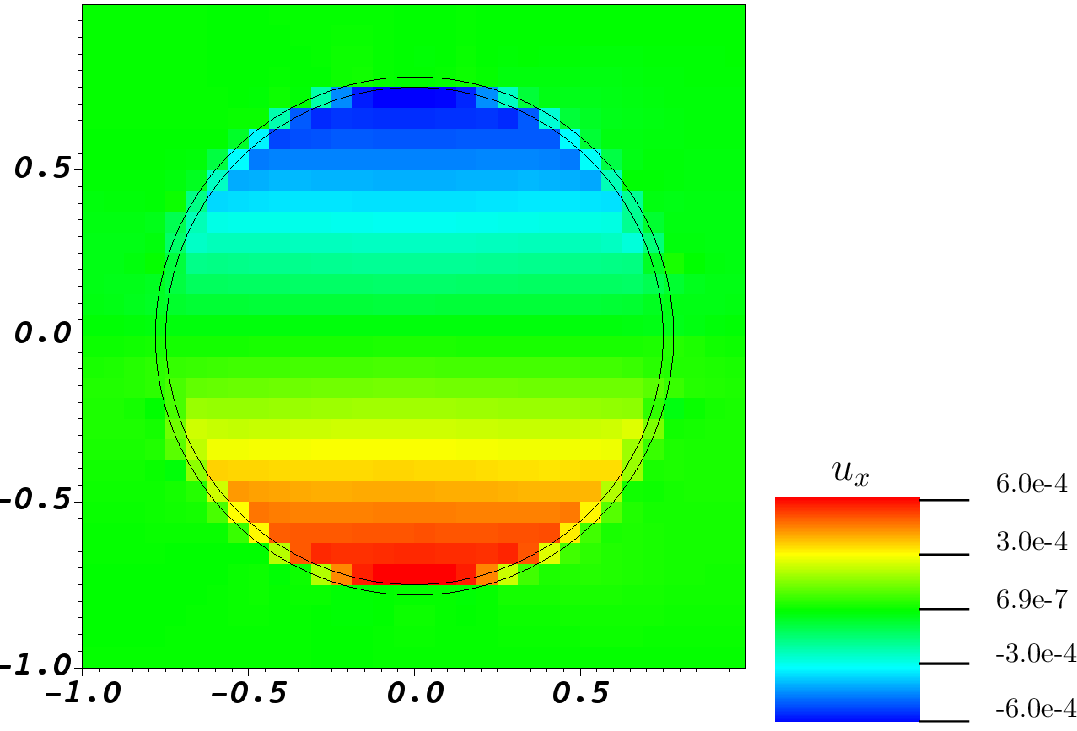 Figure 9: The x-component of the velocity field is visualized over the entire fluid domain at t = 5 using the two correction method. N = 32 grid cells are used in either direction, such that \Delta s = \frac{h}{2}.