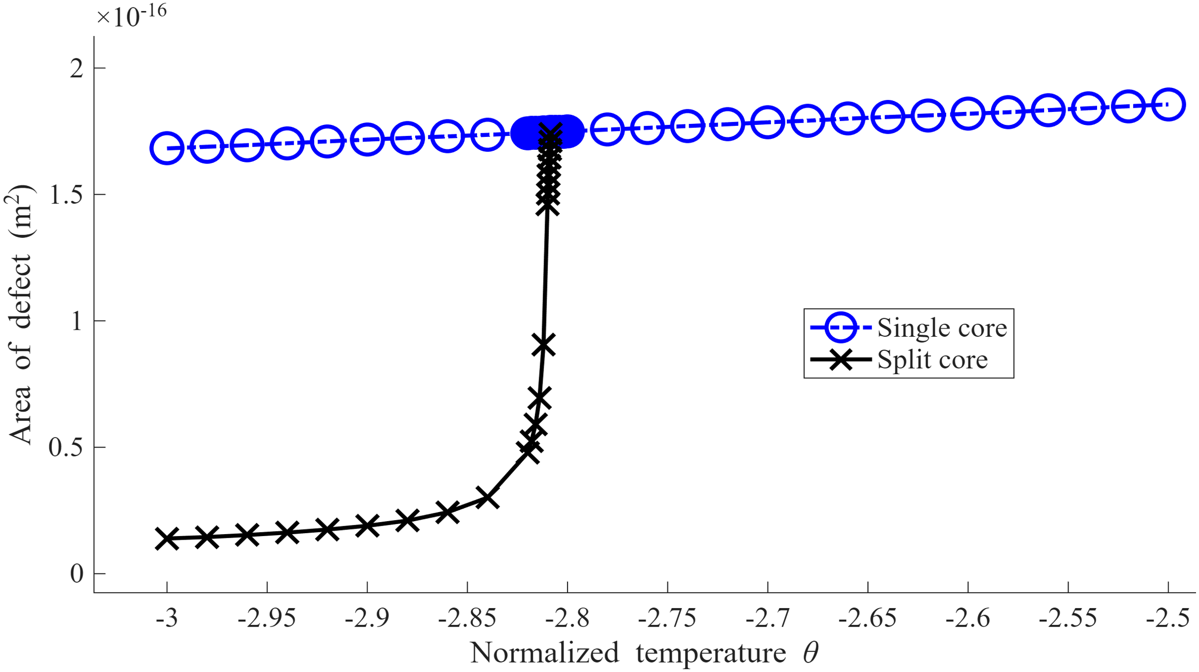Figure 6: Single core and split core defect size, D = 6 \times 10^{-8} m, varying \theta. Single-core configurations are obtained using planar radial initial guess. Split-core configurations are obtained using split-core initial guess. We use Eq. 7 to compute the defect area S.