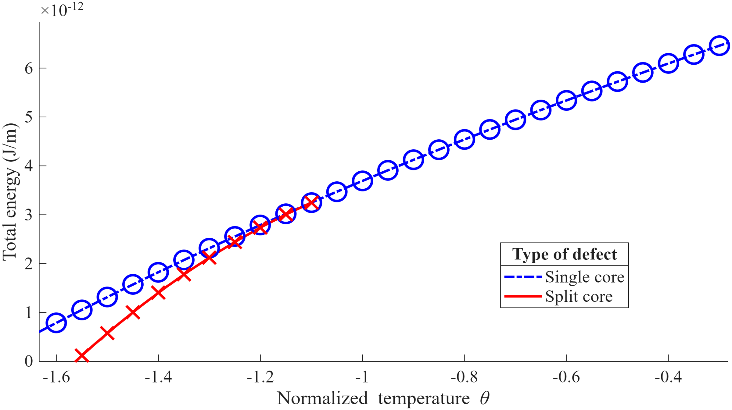 Figure 2: Energy calculated over 2-D disc, D=1 \times 10^{-7} m. Single core and split core results. For this domain size, the split core defect was not observed for \theta > -1.10\approx 8.306 °C. The total energy E_{LDG} is calculated using Eq. 2 .