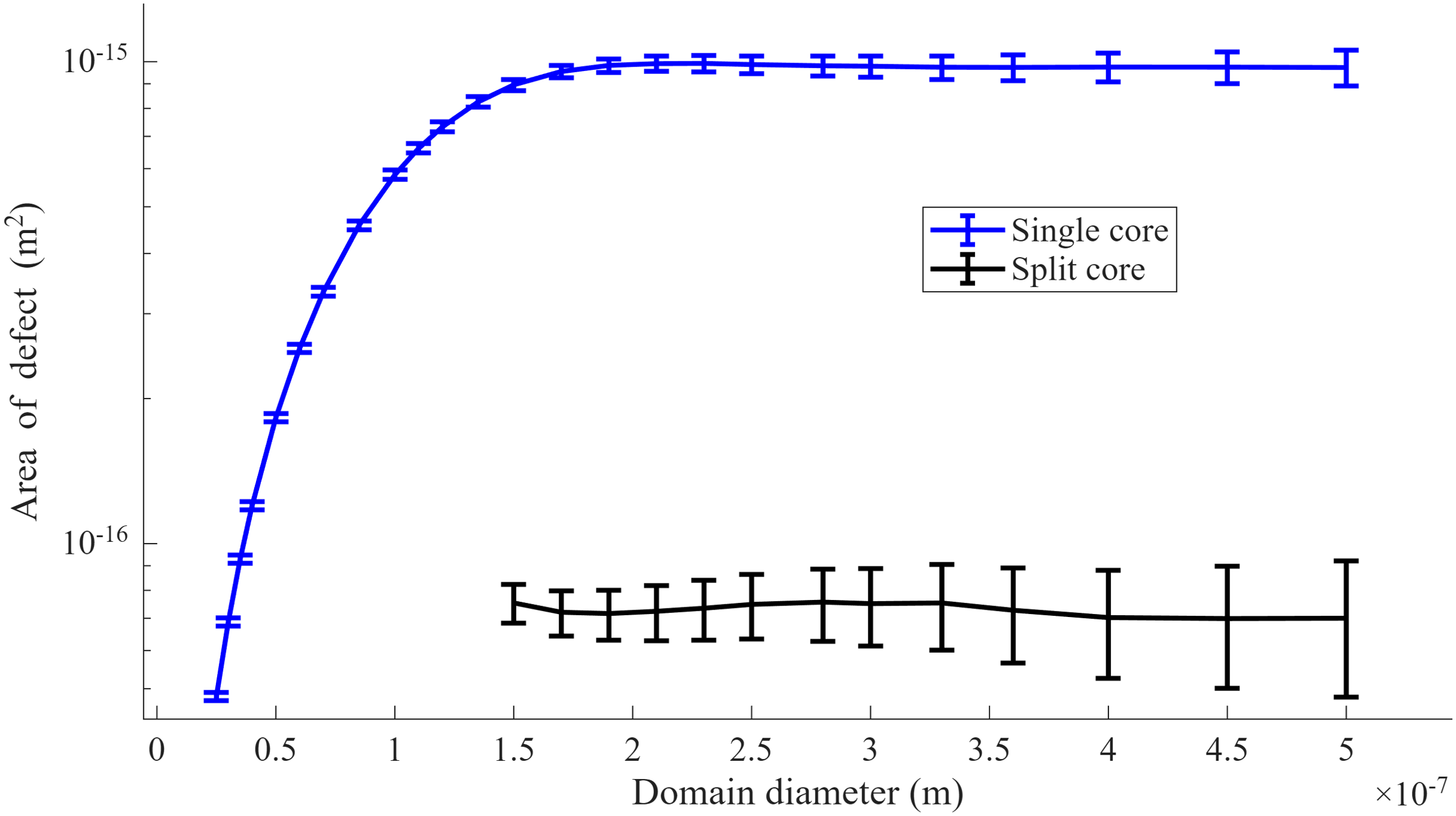 Figure 7: Single core and split core defect size, \theta = -0.75(12.82 °C), for varying domain diameter. Single-core configurations are obtained using planar radial initial guess. Split-core configurations are obtained using split-core initial guess. Defect area is computed using Eq. 7 .