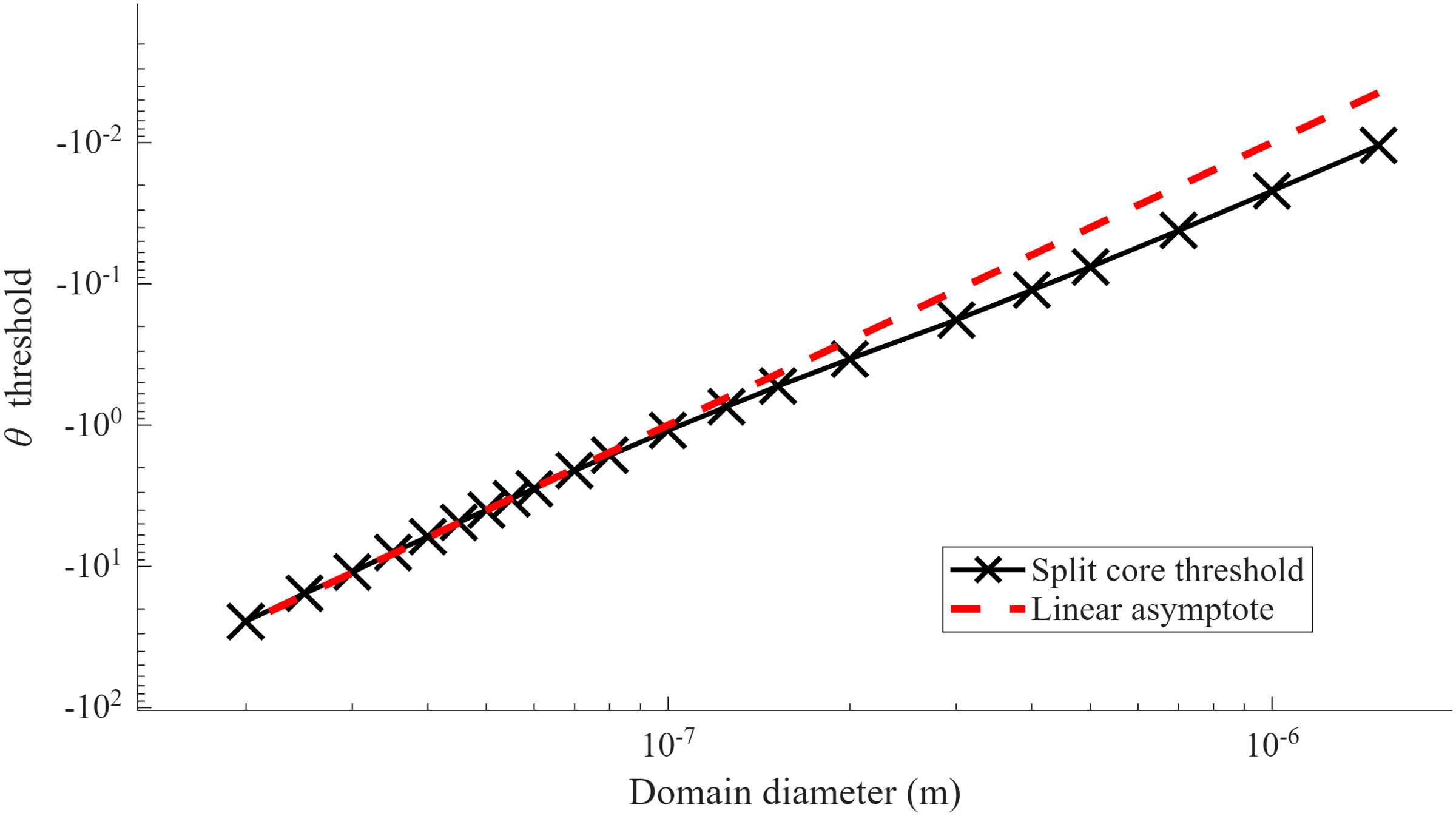 Figure 5: Interpolation of split core threshold for different domain diameters D and linear asymptote calculated via Eq. 5 .