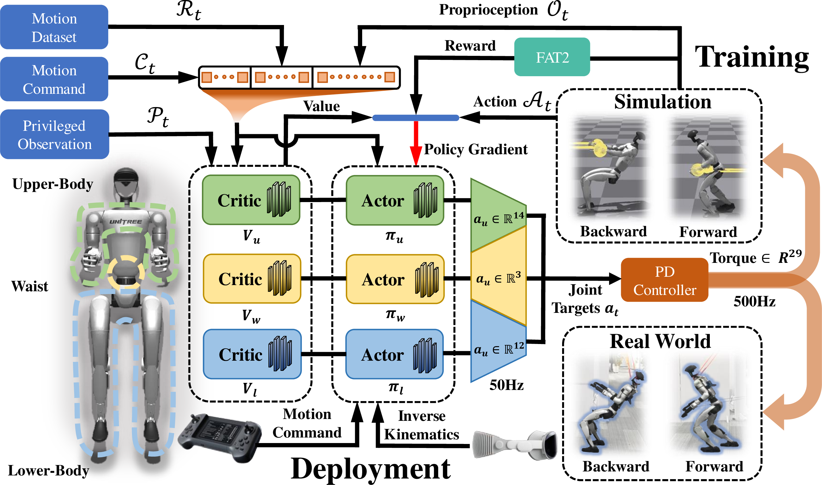 Figure 2: Pipeline of Thor. The whole-body control strategy for humanoids is decoupled into a network architecture comprising the upper body, waist, and lower body, with each component equipped with its own Actor-Critic network structure. The Critic network incorporates privileged information inputs, including the magnitude and direction of forces experienced by the EEs. Additionally, FAT2 is introduced to encourage the robot to respond in a human-like manner during force interactions with the environment. During training, the upper body is encouraged to track motions from a human motion dataset. During deployment, the actor network serves as the policy network, receiving motion commands from a remote controller and desired upper body motions derived from virtual reality (VR) through inverse kinematics. The desired positions of the whole-body joints are processed through a PD controller to generate the output joint torques.