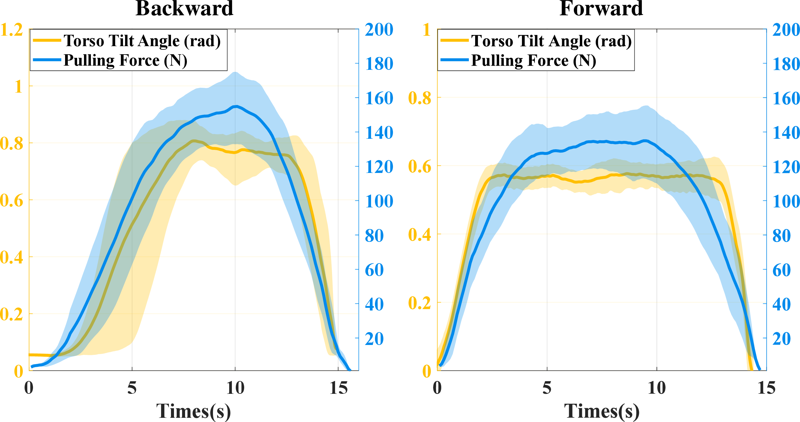 Figure 5: The variation of the pulling force generated by the robot with respect to the torso tilt angle.