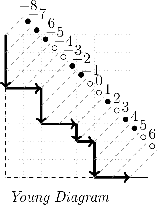 Figure 2: The bent Maya diagram with index set K=\{-5,-4,-1,1,3,4 \} is the rim of the Young diagram of the corresponding partition \lambda=(5,5,4,2,2).