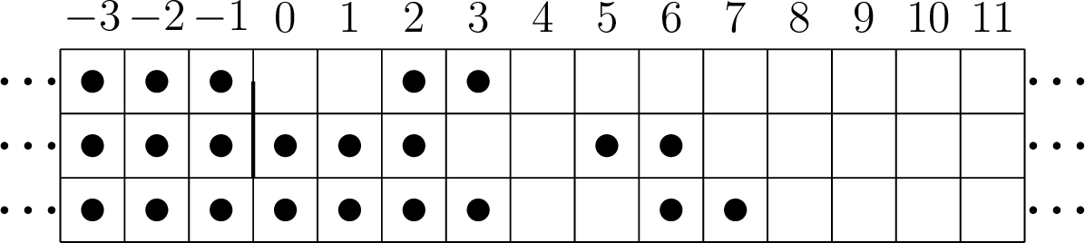 Figure 3: Top: The Maya diagram M corresponding to index set K=\{2,3\}. The corresponding partition and index are \lambda=(2,2) and \sigma_M=2, respectively, while the threshold critical degree is q_c = 4. Middle: M+3. Bottom: M+4. Note that 4 is a critical degree since M\subset M+4. However, 3 fails to be a critical degree since 3\in M but 3\notin M+3.