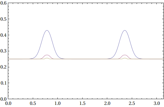 Figure 4: The position-momentum uncertainty value E_\lambda(\Delta x)^2 E_\lambda(\Delta p)^2 as a function of time for the ECS with \lambda=(2,2) and \alpha=4 (blue), 8 (red), and 16 (yellow).