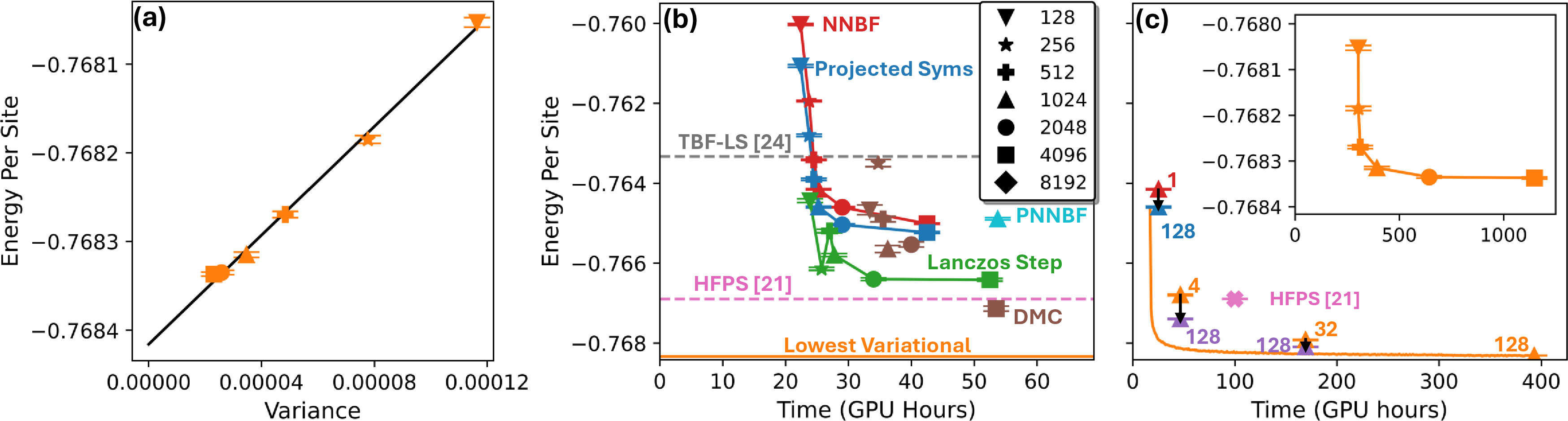 Figure 5: Energies on the 4\times 8 lattice. Symbols denote n_h. (a) Energy vs variance of the optimized symmetries at various n_h with variance extrapolated best-fit line which is used as the bottom for the y-axis in (b) and (c). (b) Energy vs GPU time for different methods which optimize only the single mean-field as well as variational energies from other works (dotted lines) and our lowest variational energy (solid orange). (c) Energy vs GPU time for optimized symmetries (orange) and projected optimized symmetries (purple) at n_h=1024 with numbers indicating the number of symmetries. The orange optimization curve is for the projected optimized symmetry with 128 symmetries. Inset contains projected optimized symmetries with 128 symmetries at various n_h.
