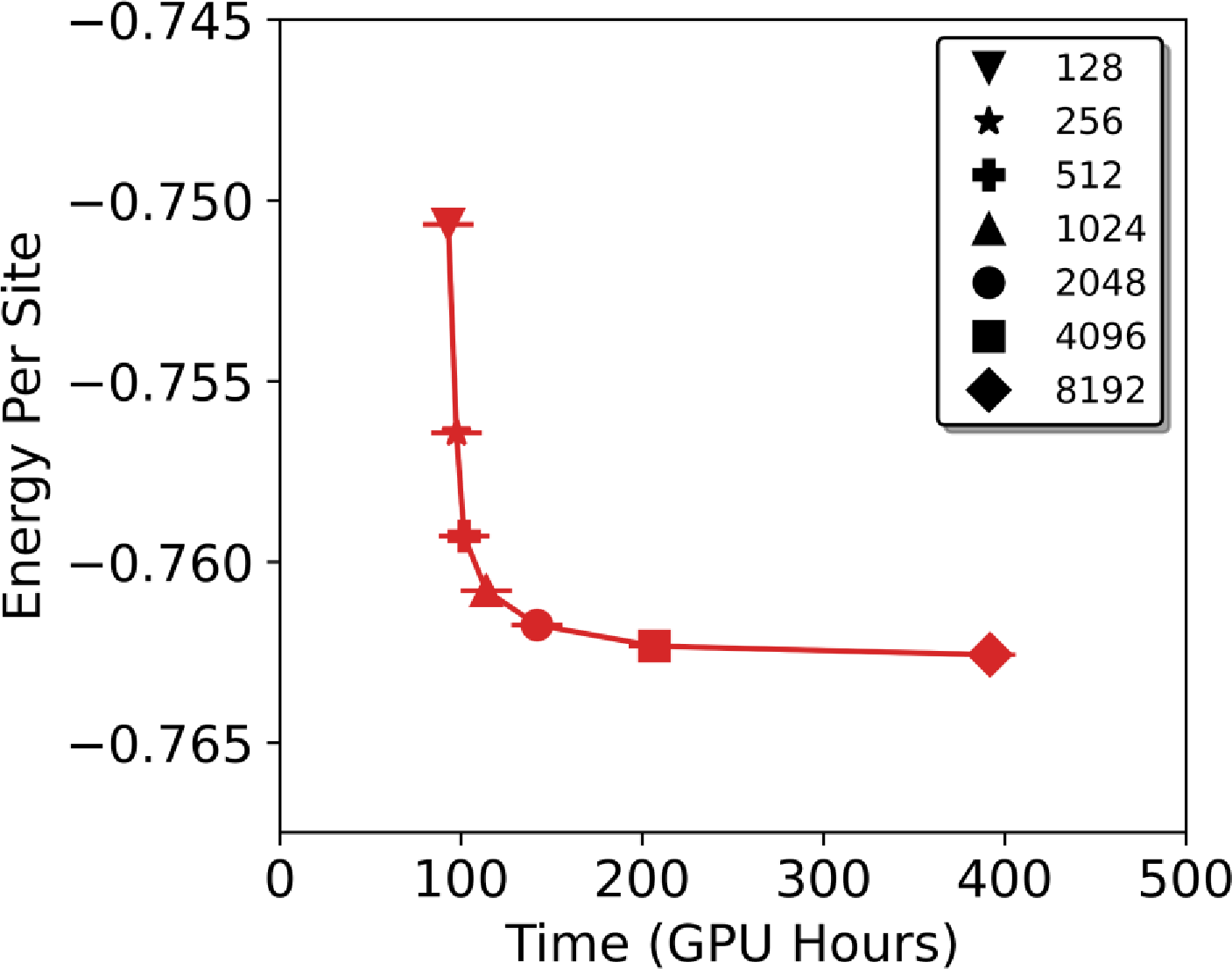 Figure 6: Variational energy as a function of GPU training time at various n_h demonstrating the trade-off between model expressiveness and computational cost. Symbols denote n_h.