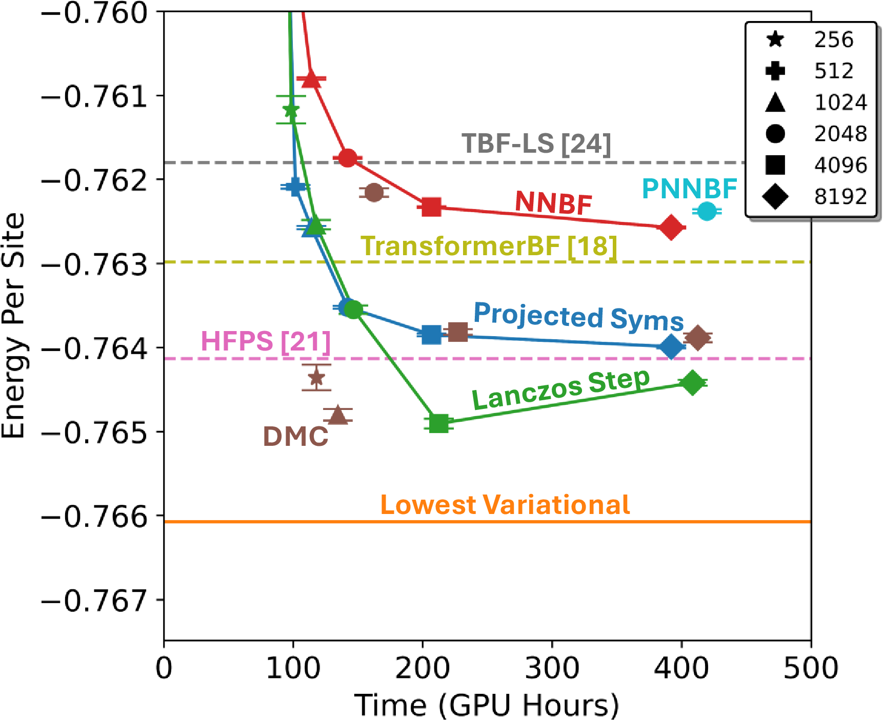 Figure 2: Variational energy of NNBF approaches as a function of GPU training hours. Symbols denotes n_h. Comparison with other works shown as dotted lines. The lowest variational energy achieved in this work is shown as a solid line. The Lanczos step optimization and DMC for n_h = 512 failed and are excluded.