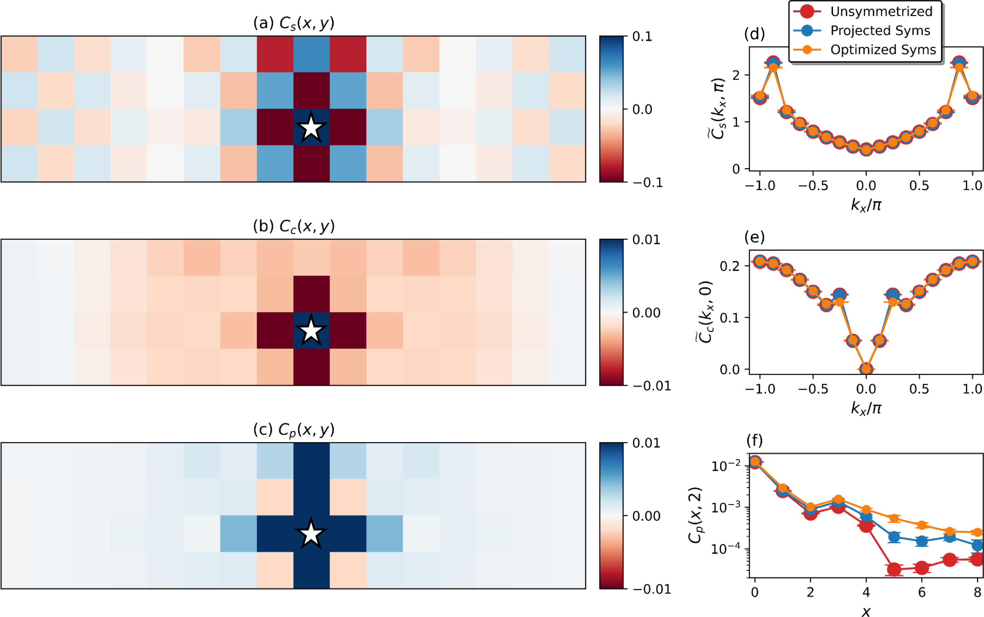 Figure 4: Observables on the 4\times 16 lattice. (a-c) The correlation functions C_s, C_c, and C_p in real space for the best variational model, n_h=2048 with optimized symmetries. To show weaker correlation, the values are truncated such that \abs{C_s} \leq 0.1 and \abs{C_c}, \abs{C_p} \leq 0.01. The central site is marked with a star. (d,e) The spin and charge structure factors of n_h=2048 models with no symmetries, projected symmetries, and optimized symmetries. Peaks appear at (7\pi/8, \pi) and (\pi/4, 0) respectively. (f) The pair-pair correlation C_p(x,2) on the same models in (d,e). Similar benchmarks for HFPS are shown in Ref. [21].